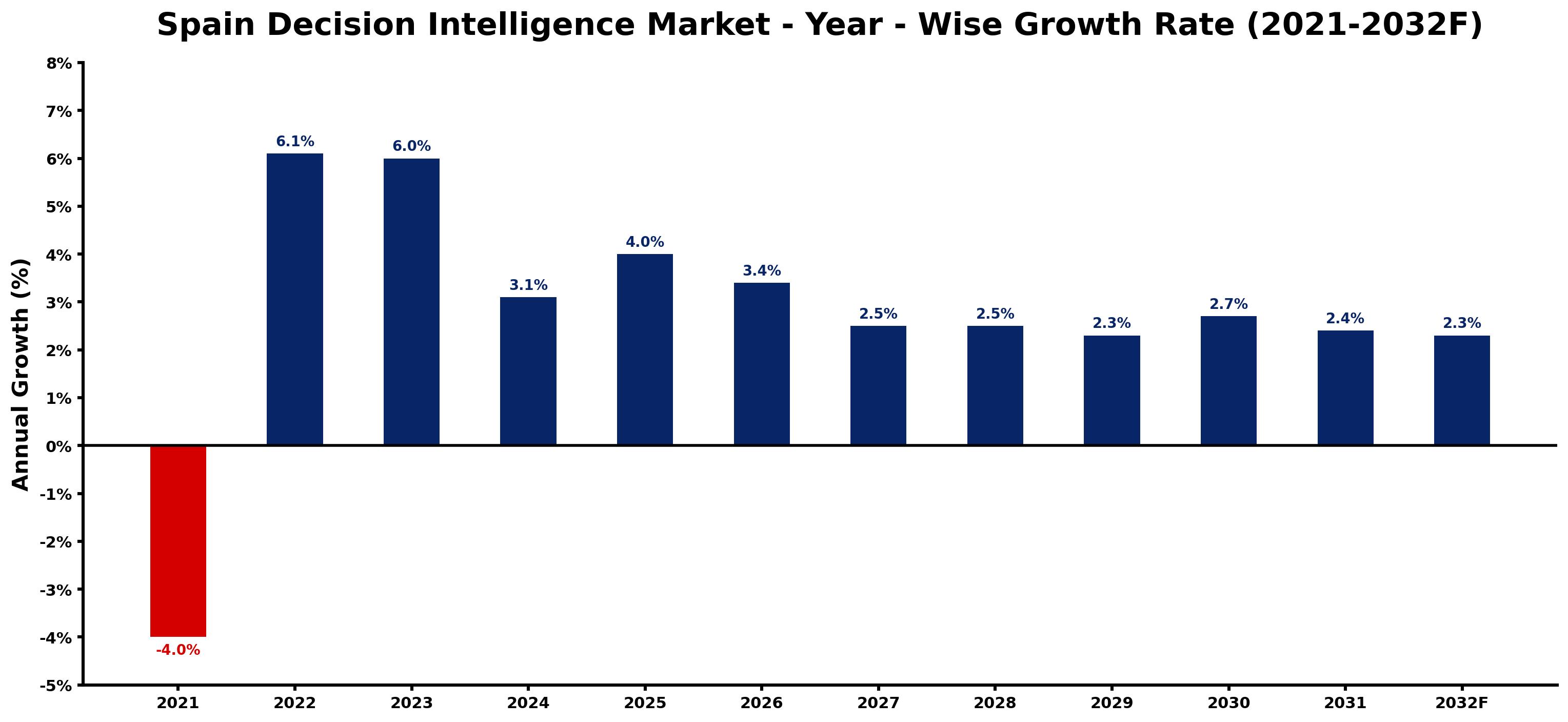 Spain Decision Intelligence Market Year-wise Growth Rate and Key Drivers