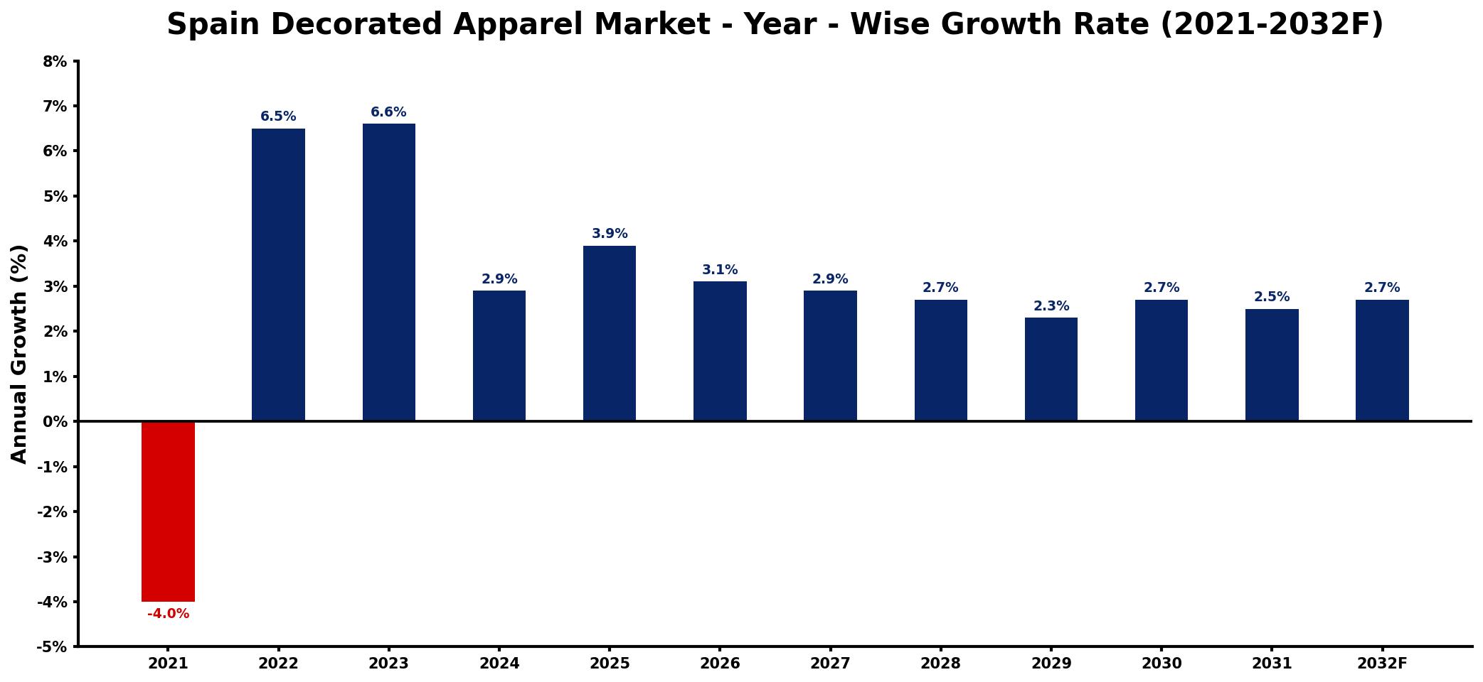 Spain Decorated Apparel Market Year-wise Growth Rate and Key Drivers