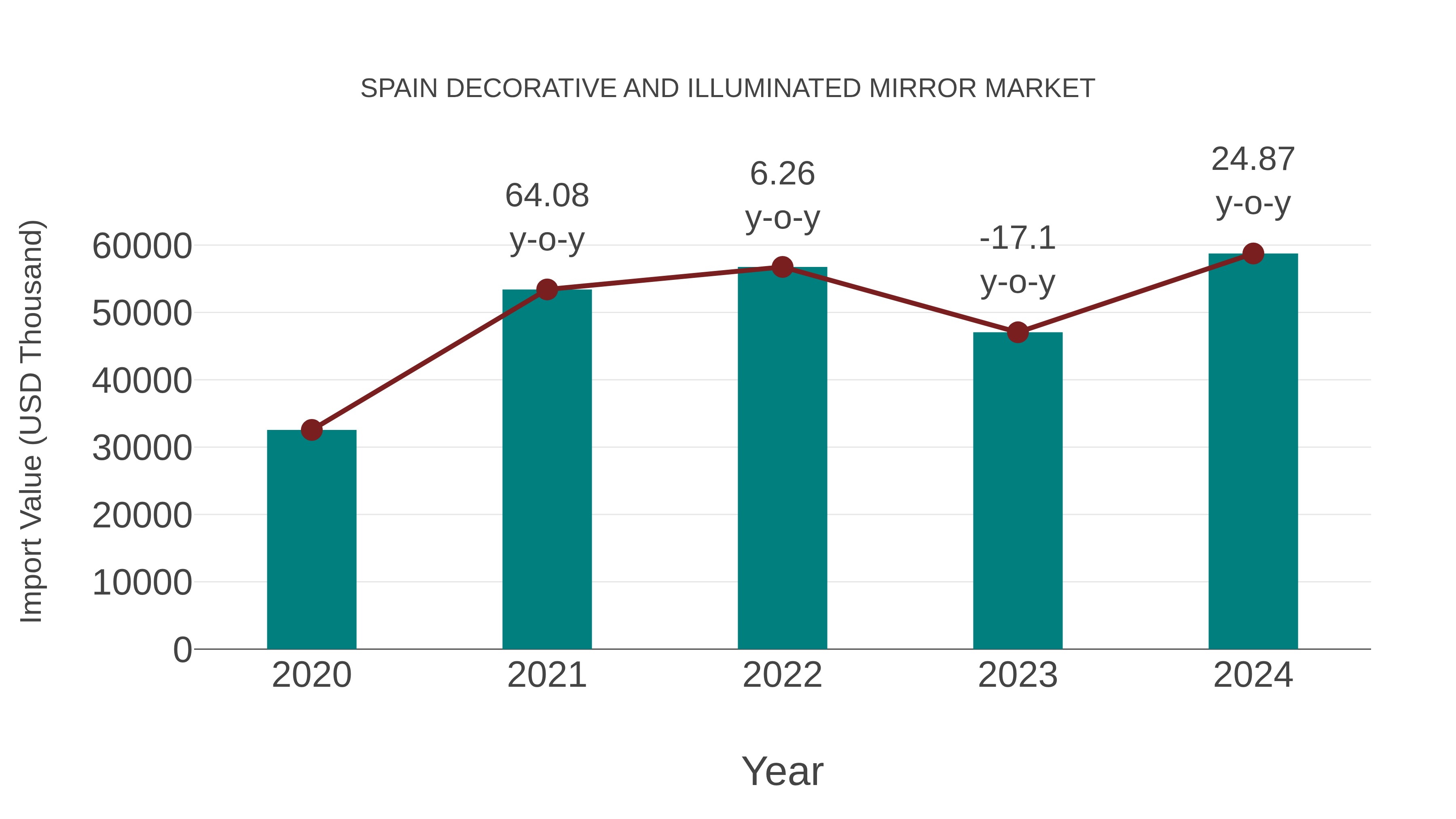  Spain Decorative and Illuminated Mirror Market: Import Trend Analysis