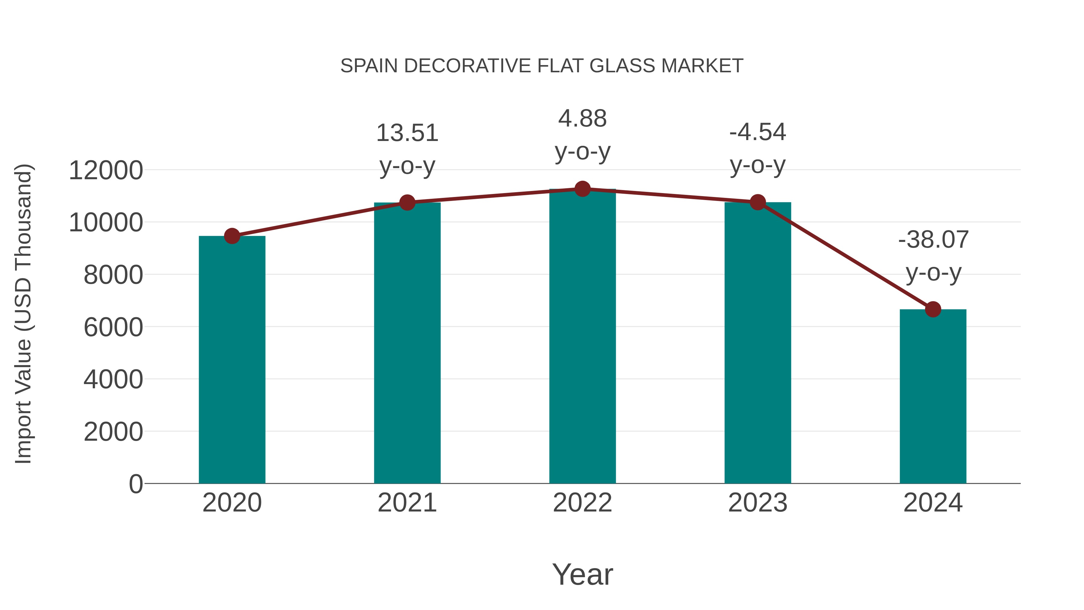  Spain Decorative Flat Glass Market: Import Trend Analysis