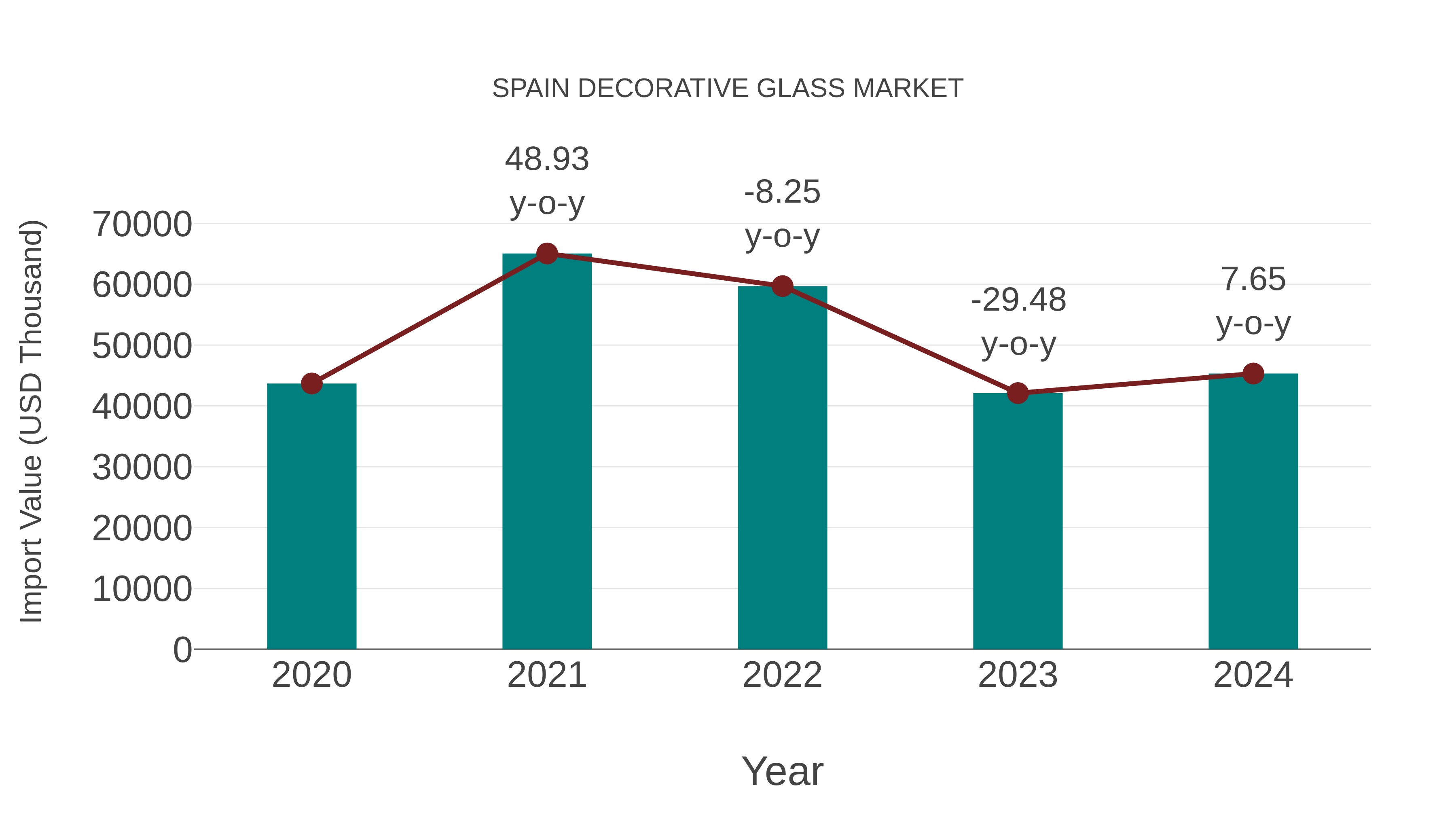  Spain Decorative Glass Market: Import Trend Analysis