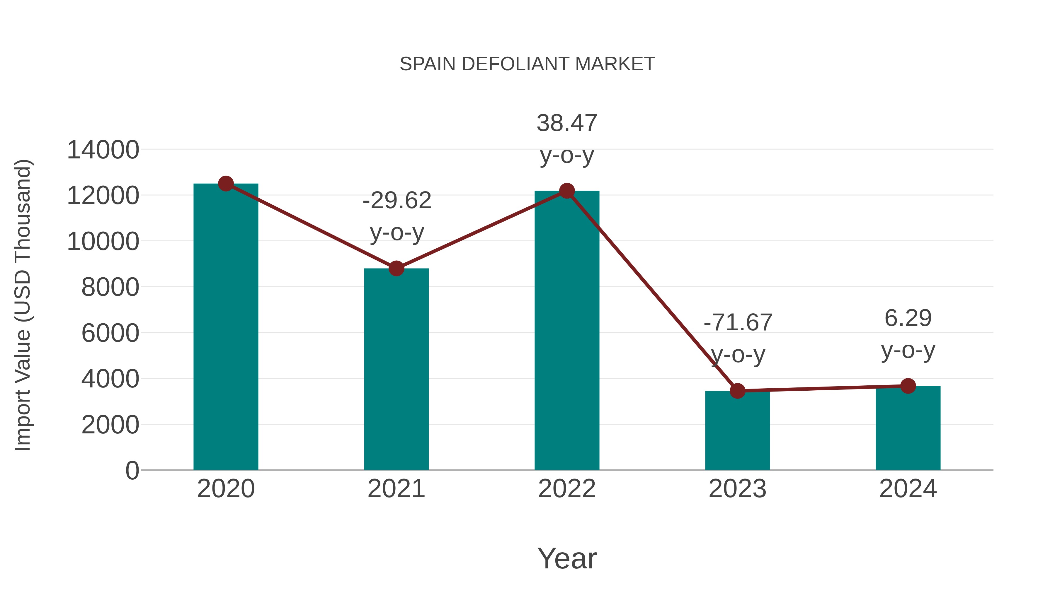  Spain Defoliant Market: Import Trend Analysis