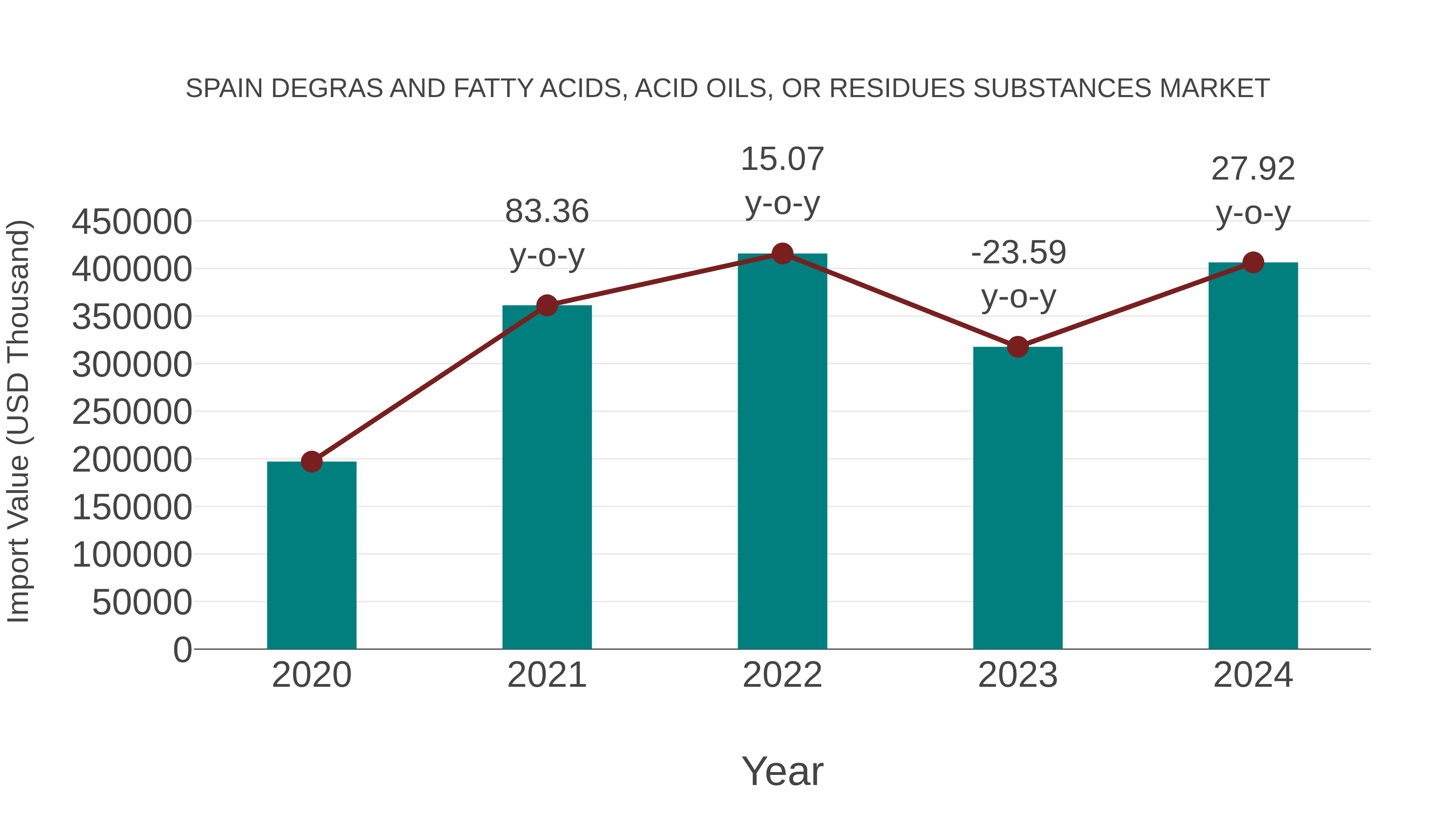 Spain Degras and Fatty Acids, Acid Oils, or Residues Substances Market: Import Trend Analysis