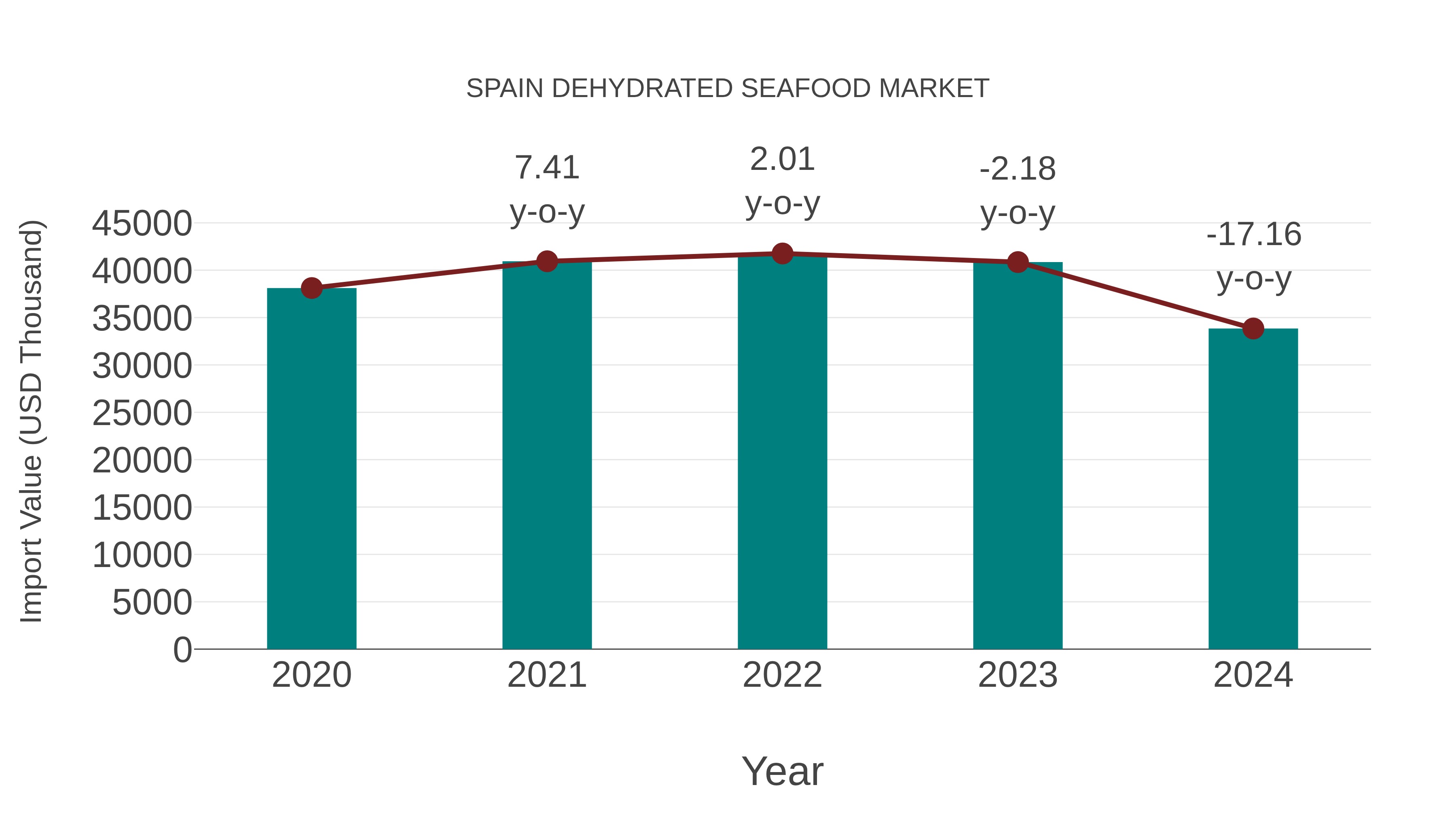  Spain Dehydrated Seafood Market: Import Trend Analysis