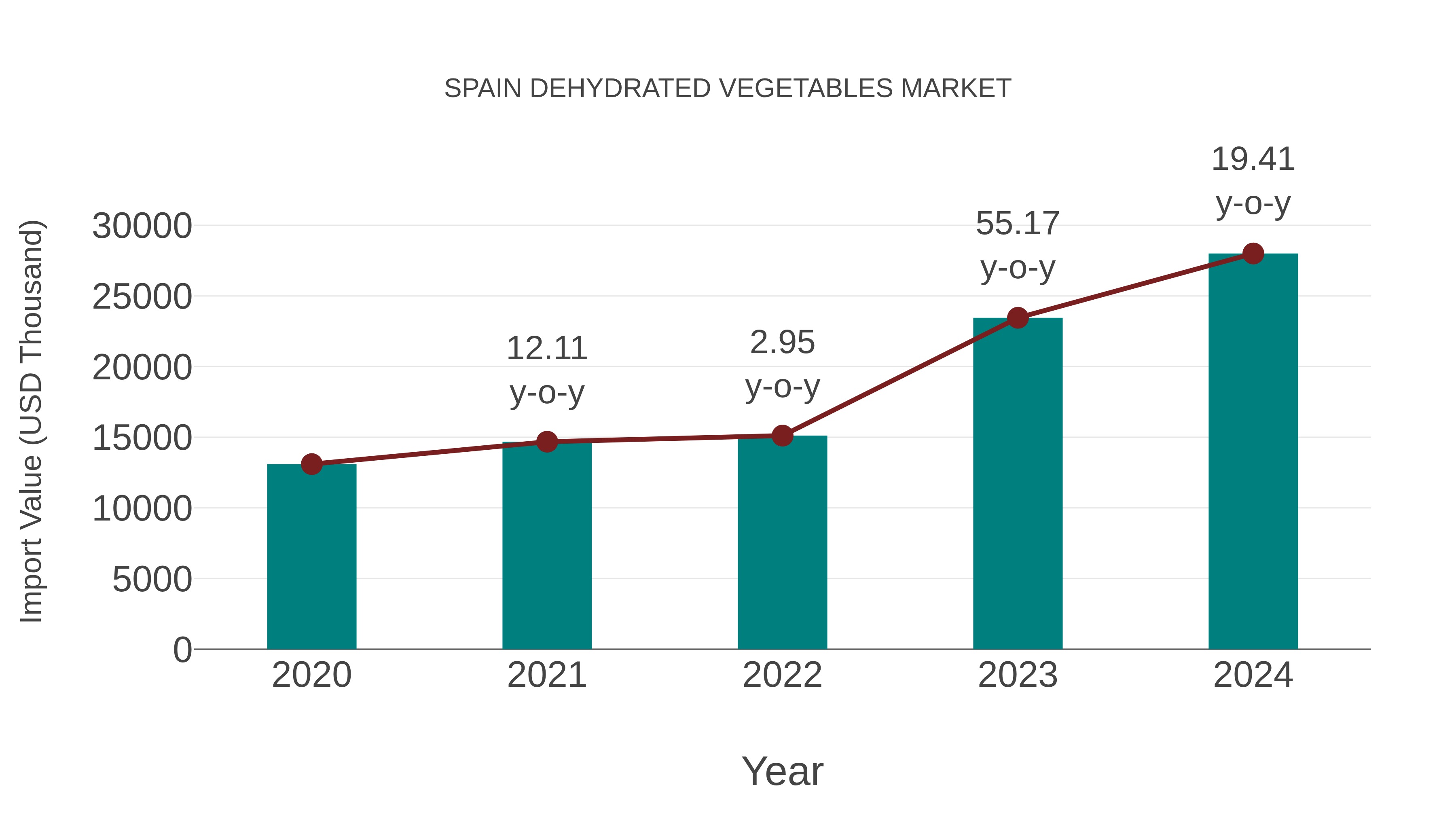  Spain Dehydrated Vegetables Market: Import Trend Analysis