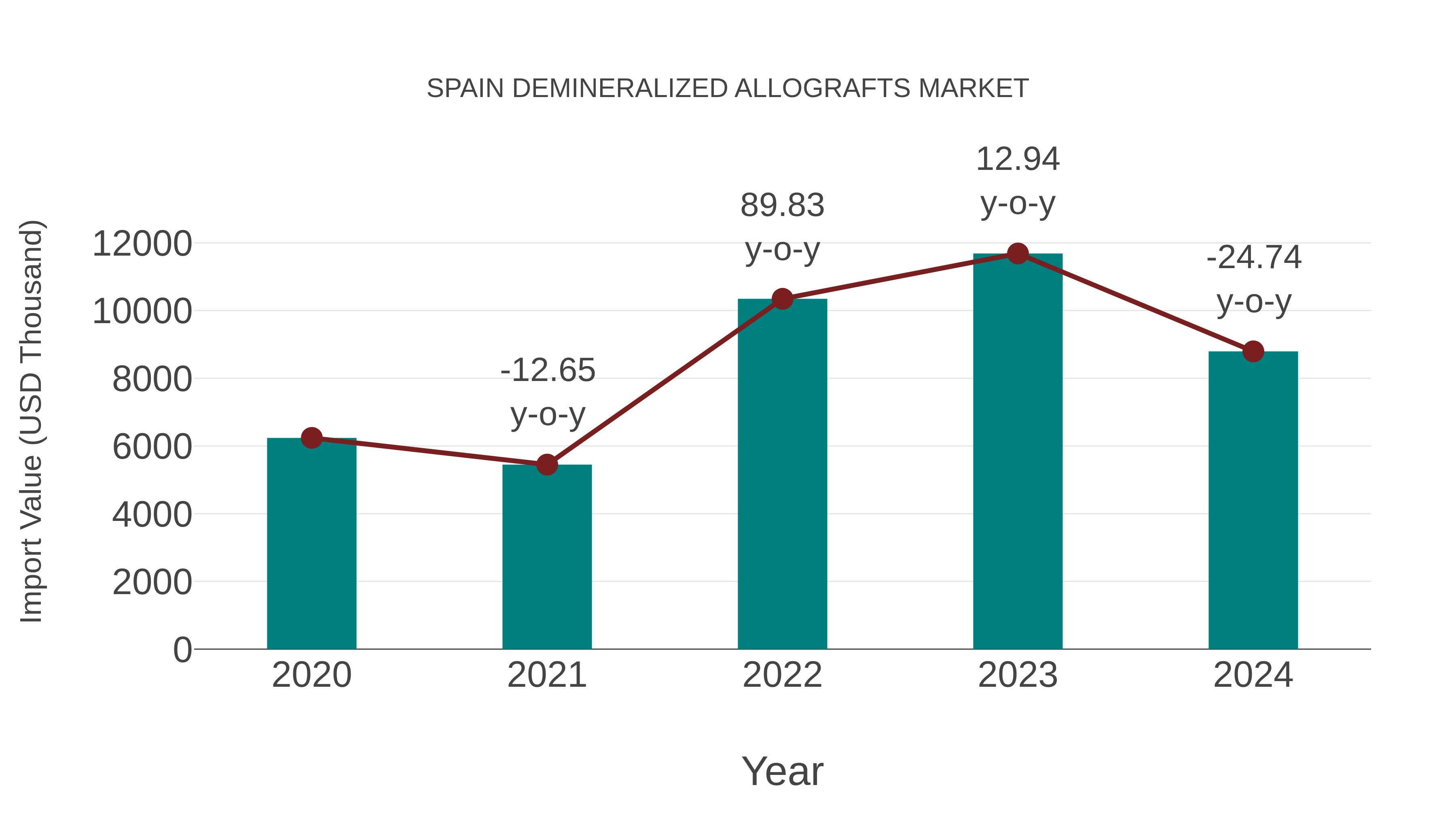  Spain Demineralized Allografts Market: Import Trend Analysis