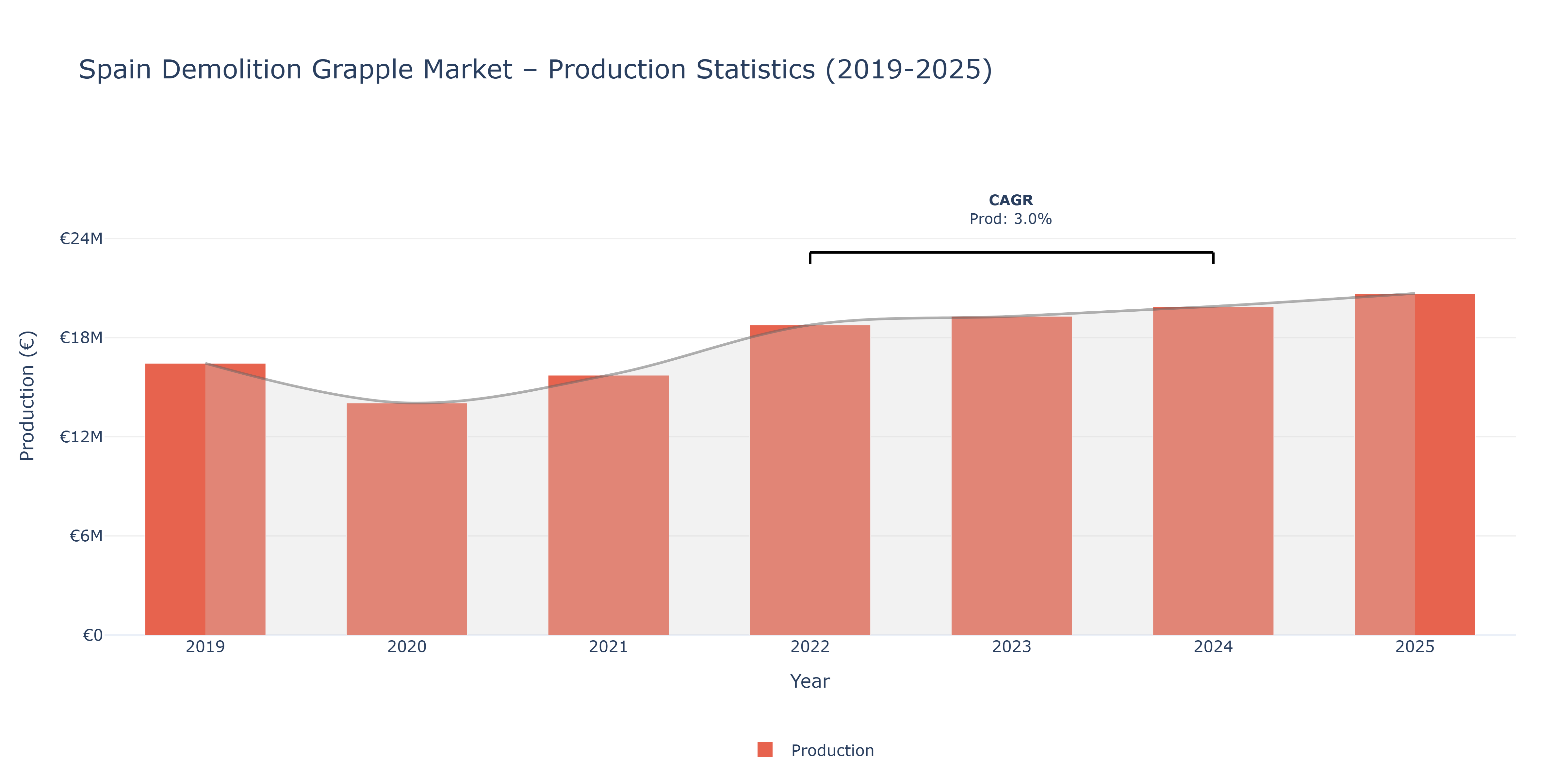 Spain Demolition Grapple  - Market Production Statistics (2019-2025)