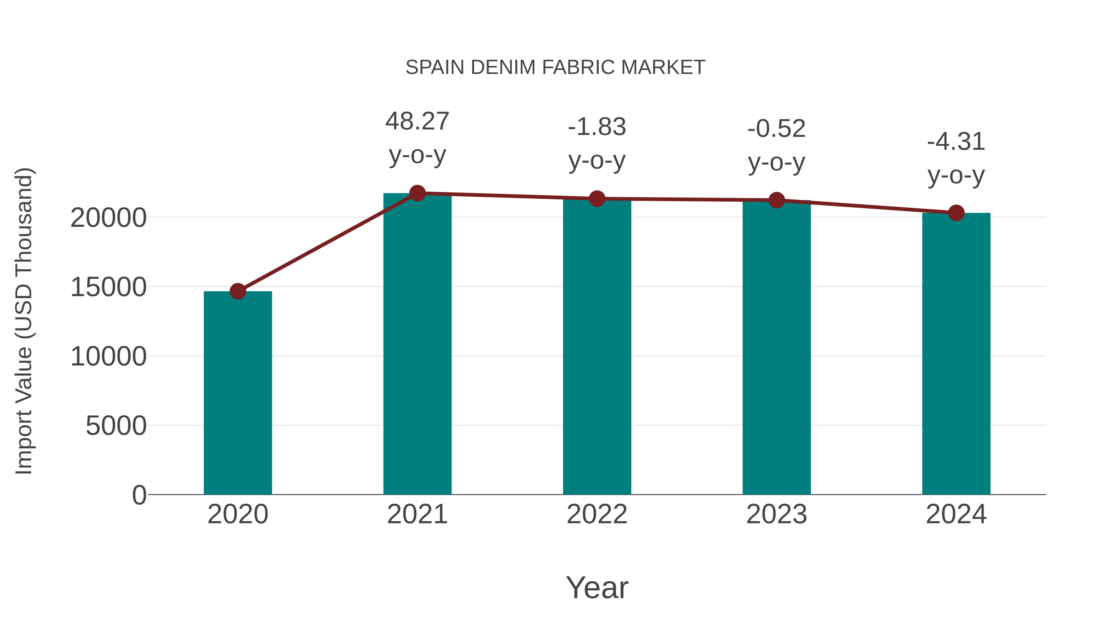Spain Denim Fabric Market: Import Trend Analysis