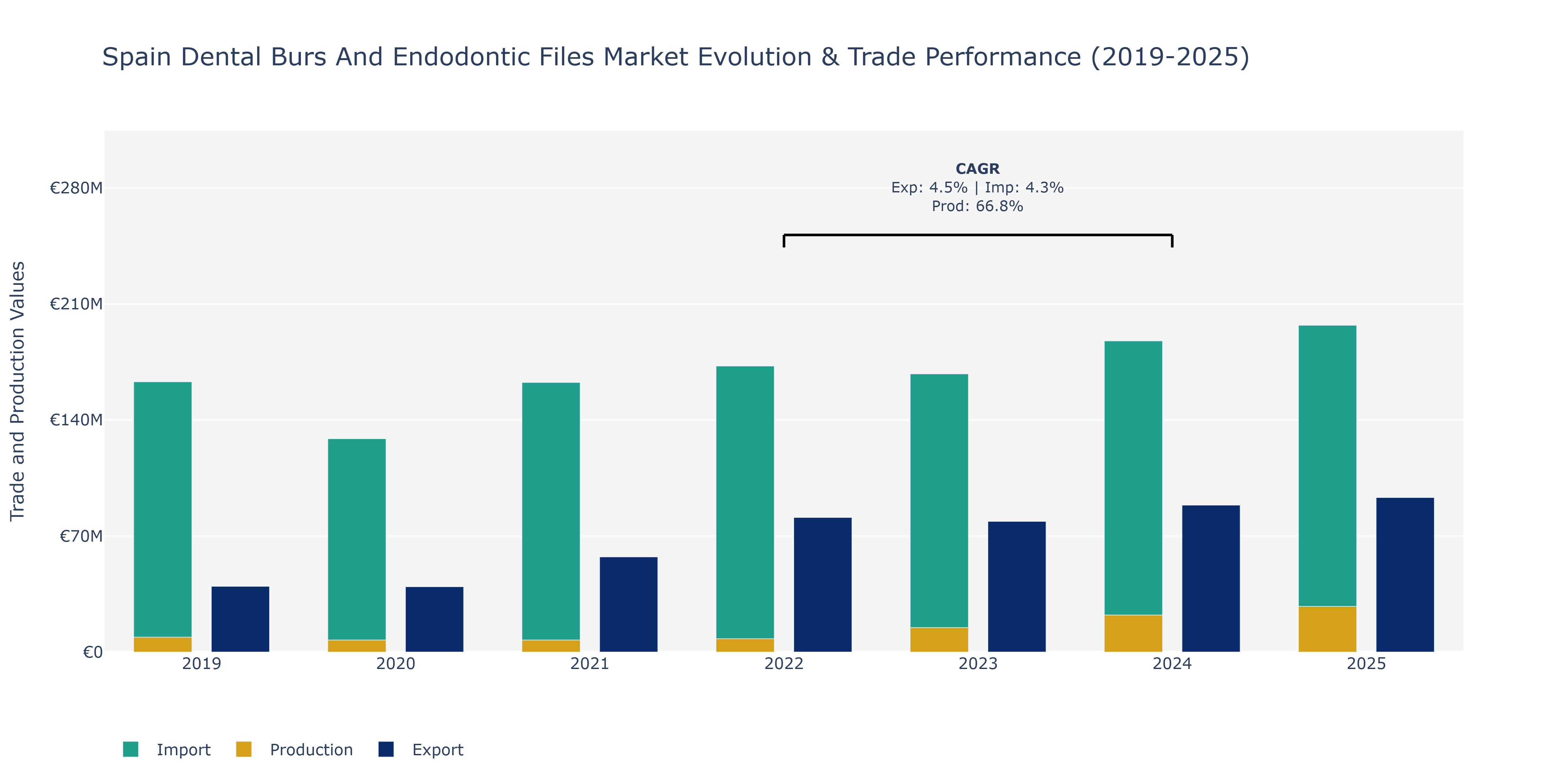 Spain Dental Burs And Endodontic Files Market: Production & Trade Performance (2019-2025)