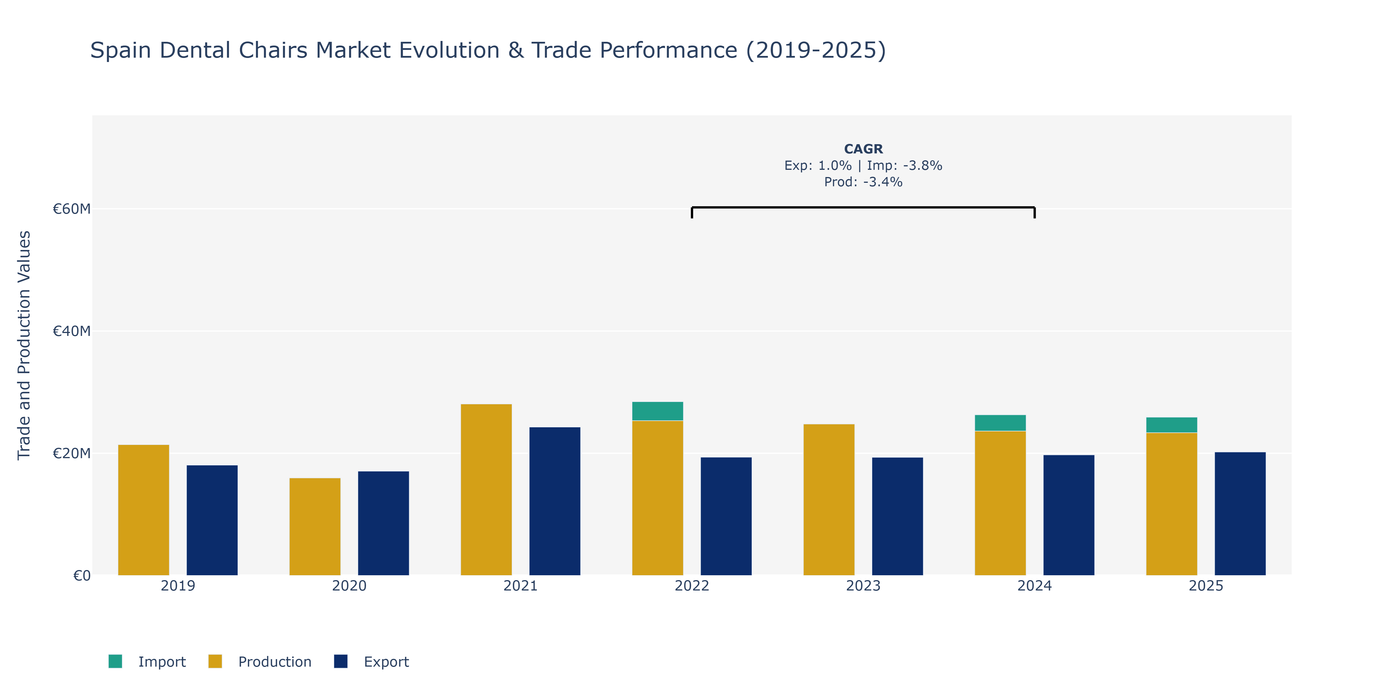 Spain Dental Chairs Market: Production & Trade Performance (2019-2025)