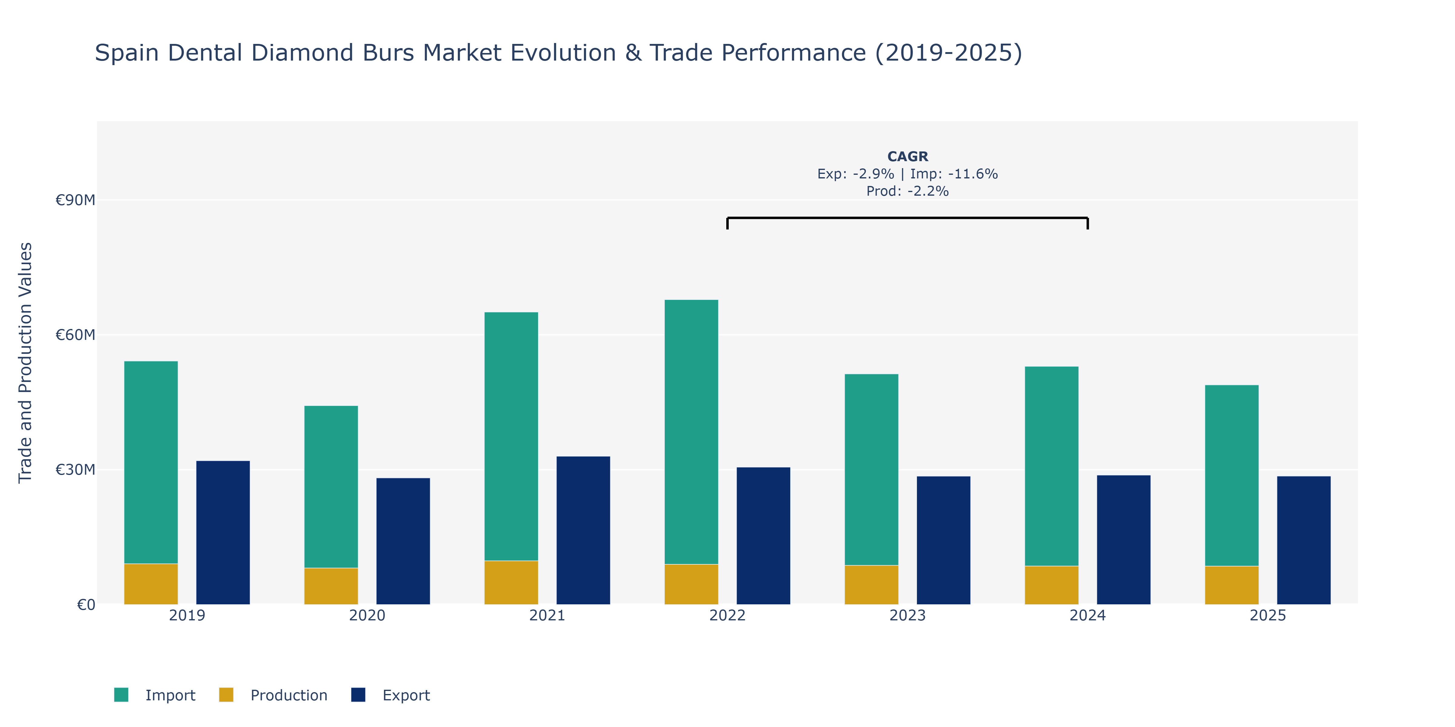 Spain Dental Diamond Burs Market: Production & Trade Performance (2019-2025)