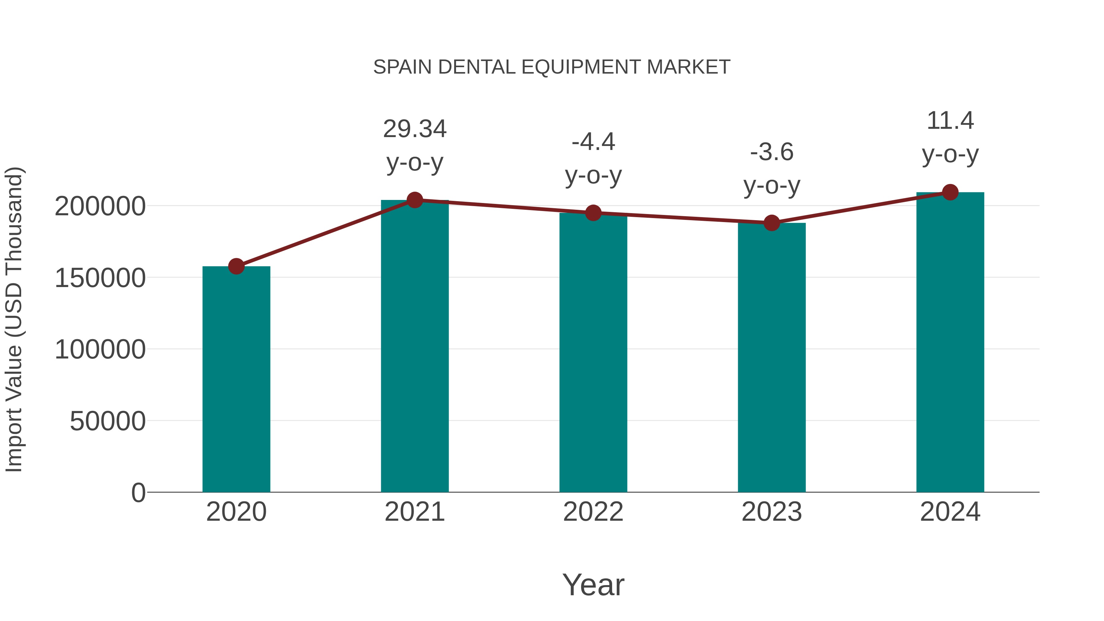  Spain Dental Equipment Market: Import Trend Analysis