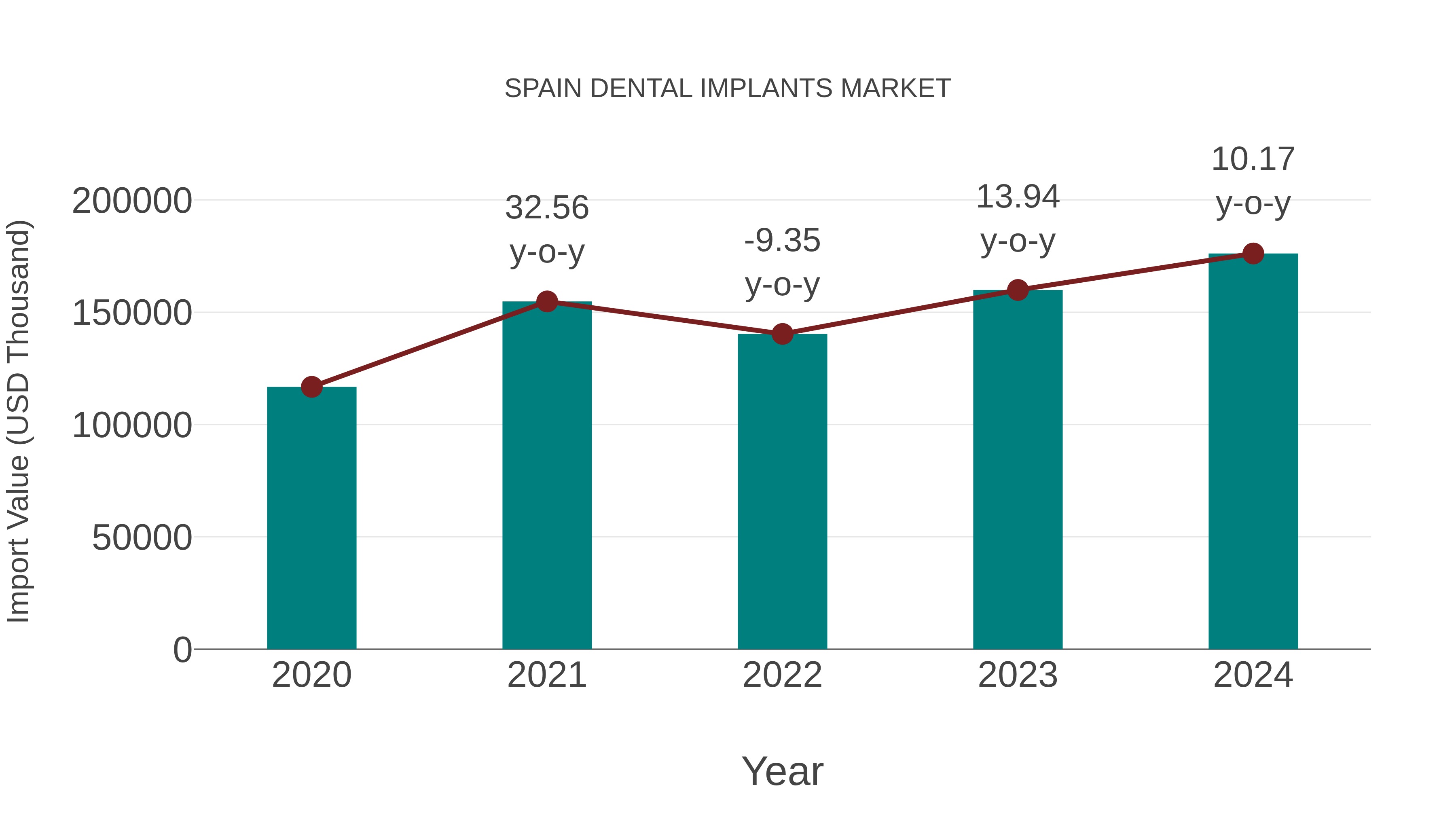  Spain Dental Implants Market: Import Trend Analysis