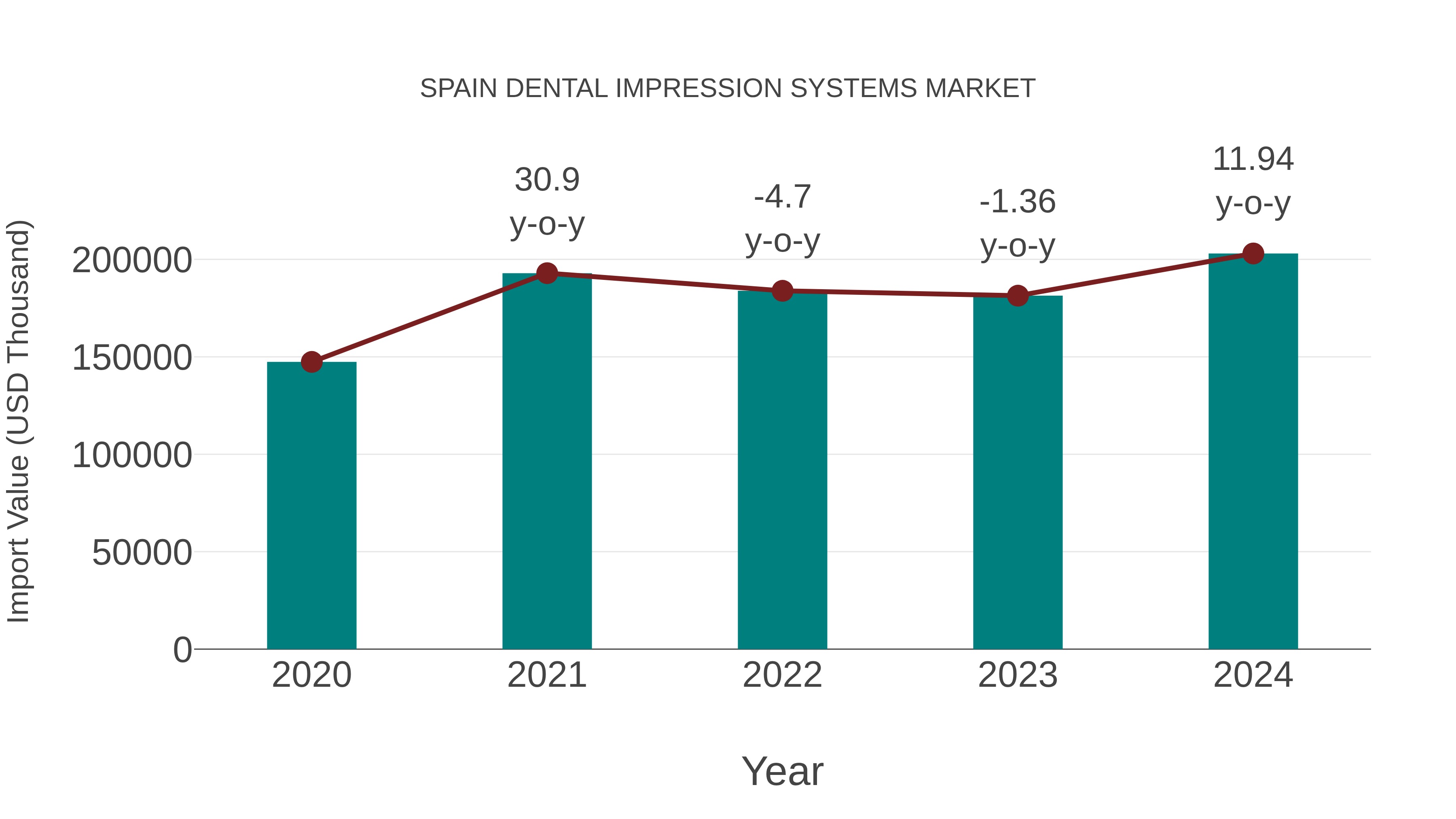  Spain Dental Impression Systems Market: Import Trend Analysis