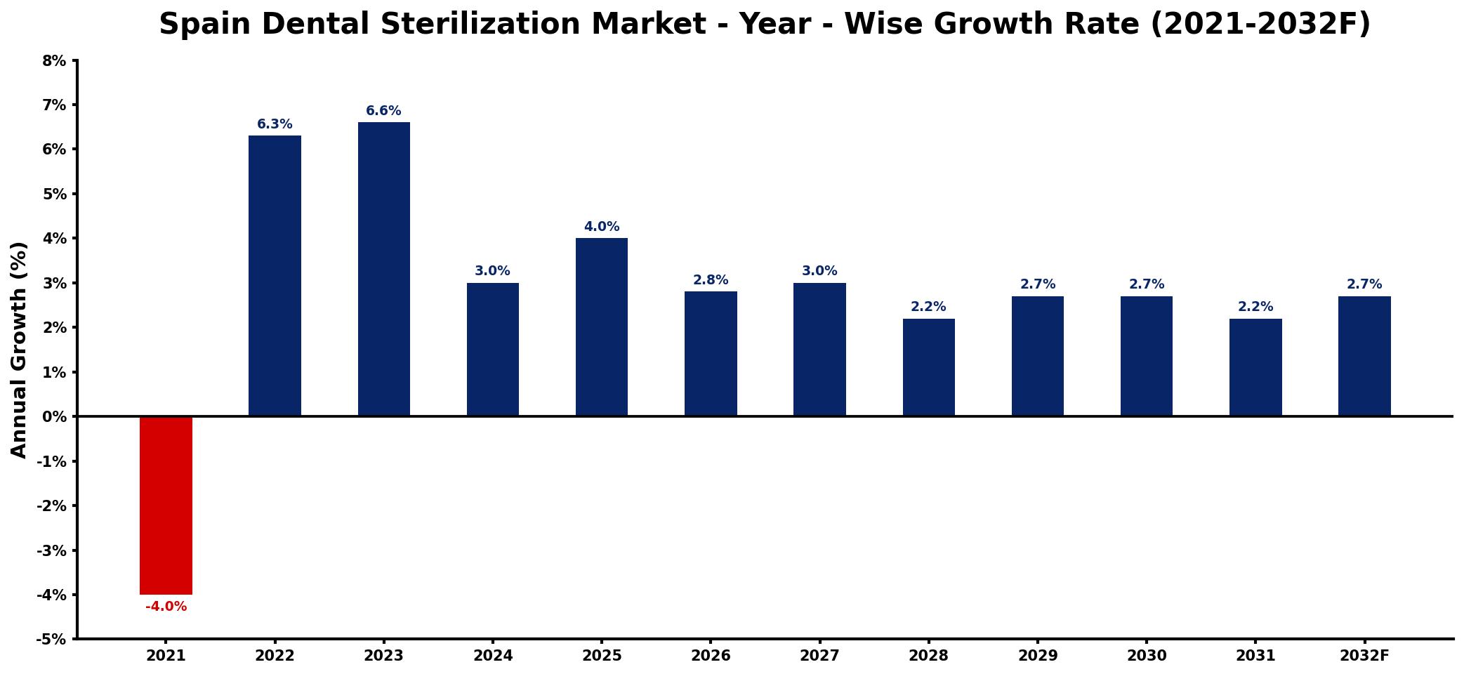 Spain Dental Sterilization Market Year-wise Growth Rate and Key Drivers