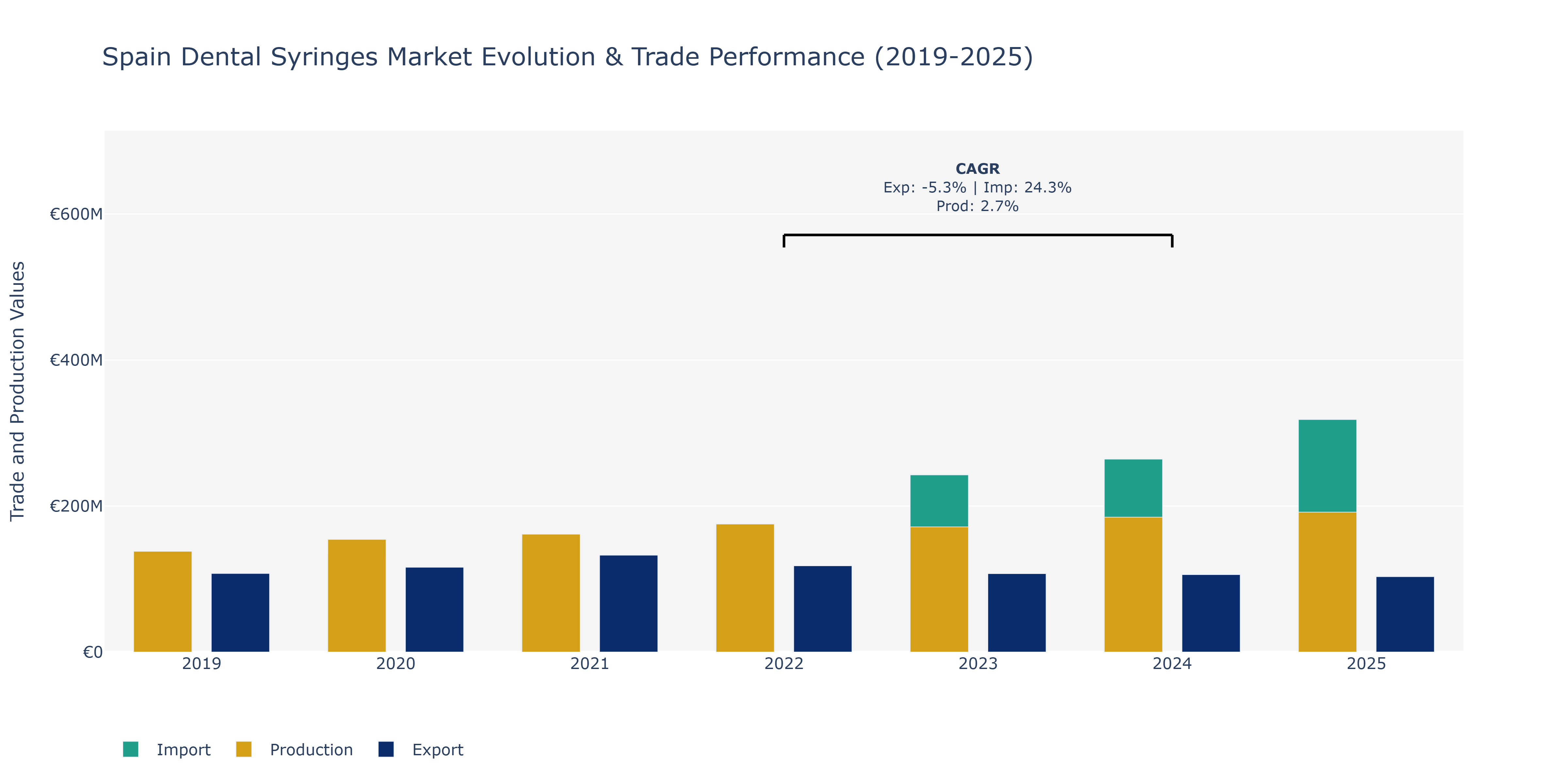 Spain Dental Syringes Market: Production & Trade Performance (2019-2025)