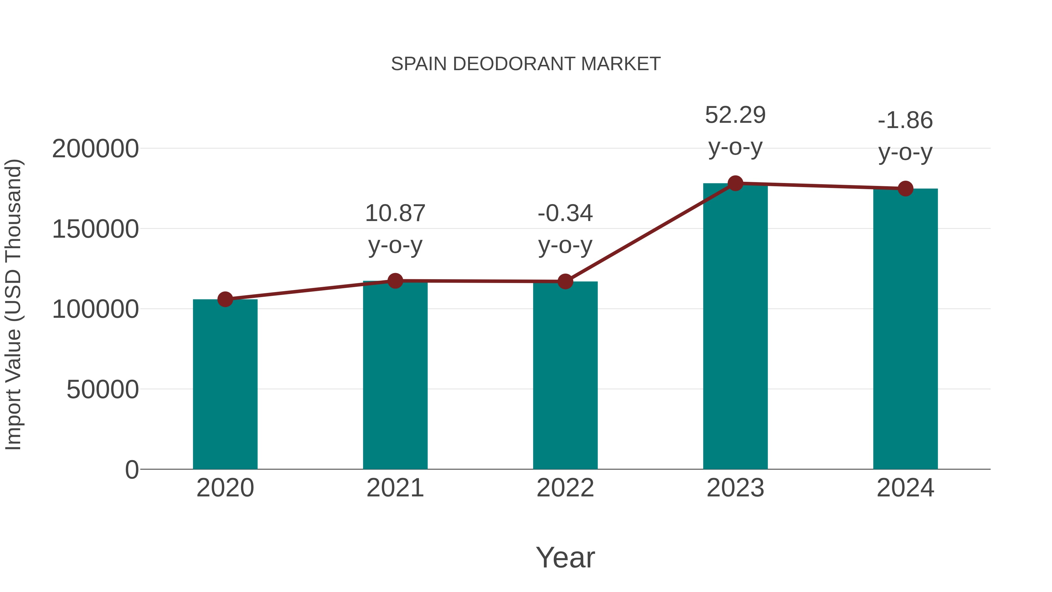  Spain Deodorant Market: Import Trend Analysis