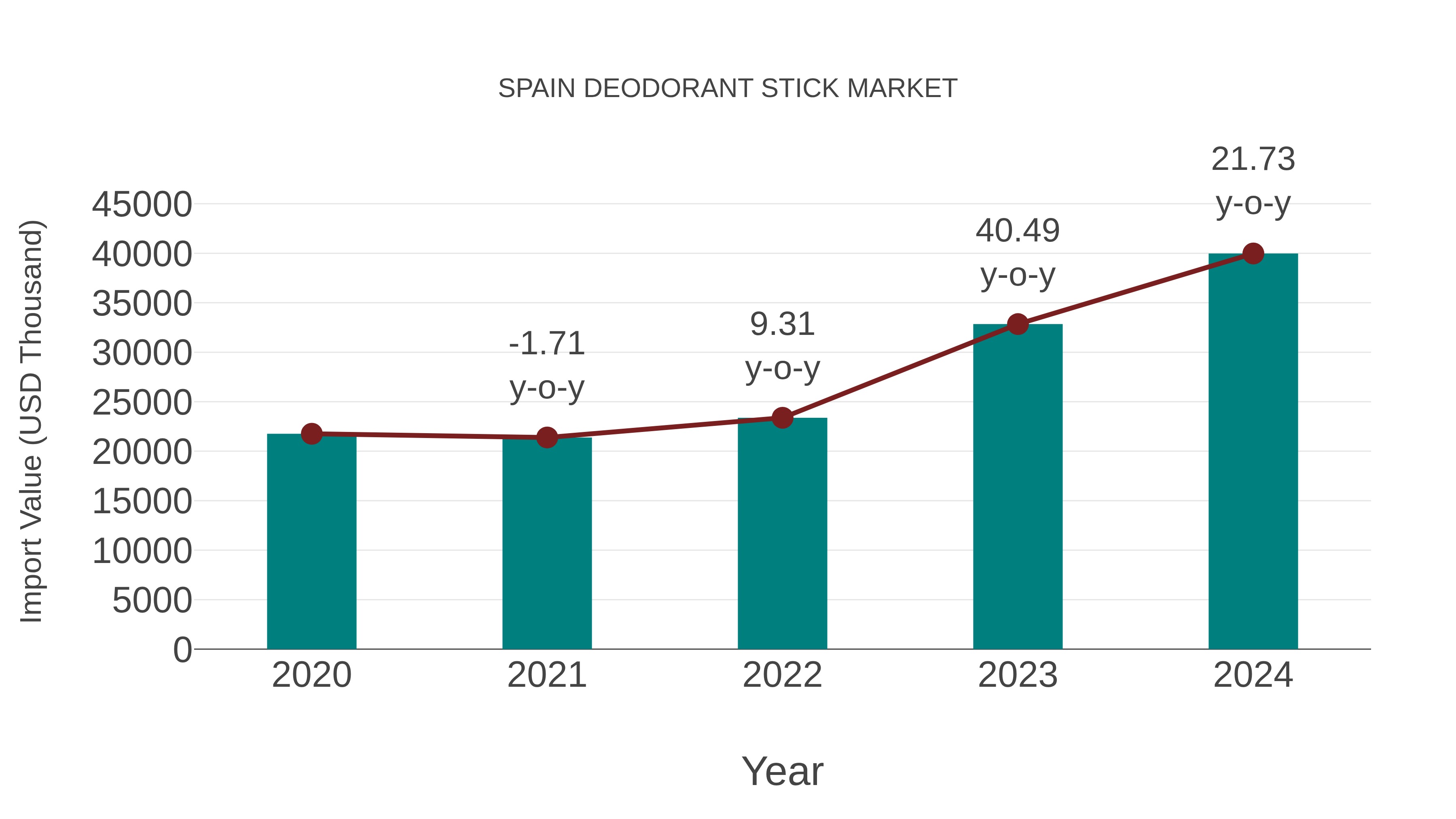  Spain Deodorant Stick Market: Import Trend Analysis