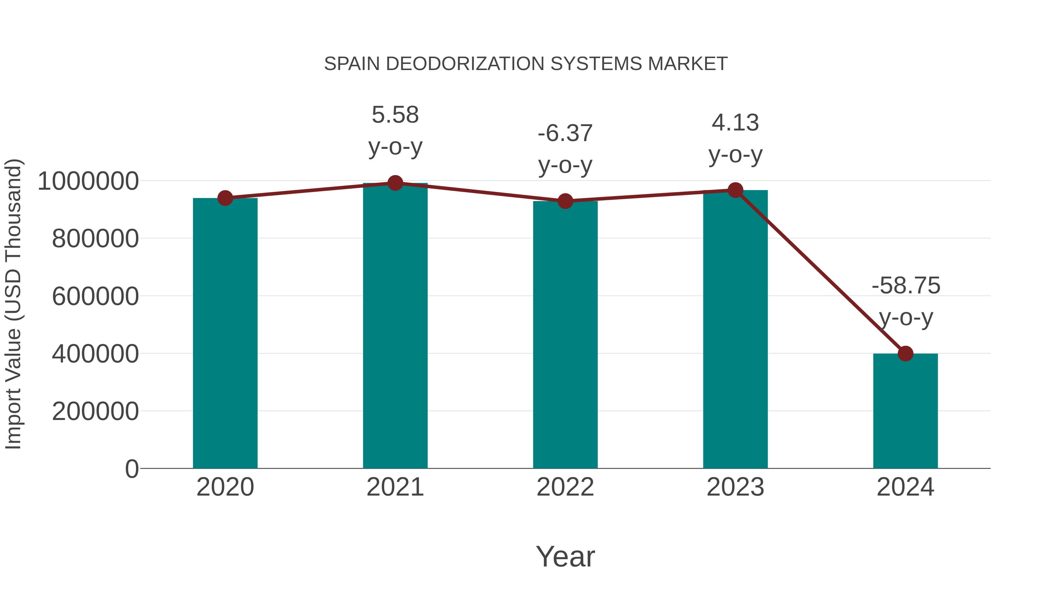  Spain Deodorization Systems Market: Import Trend Analysis