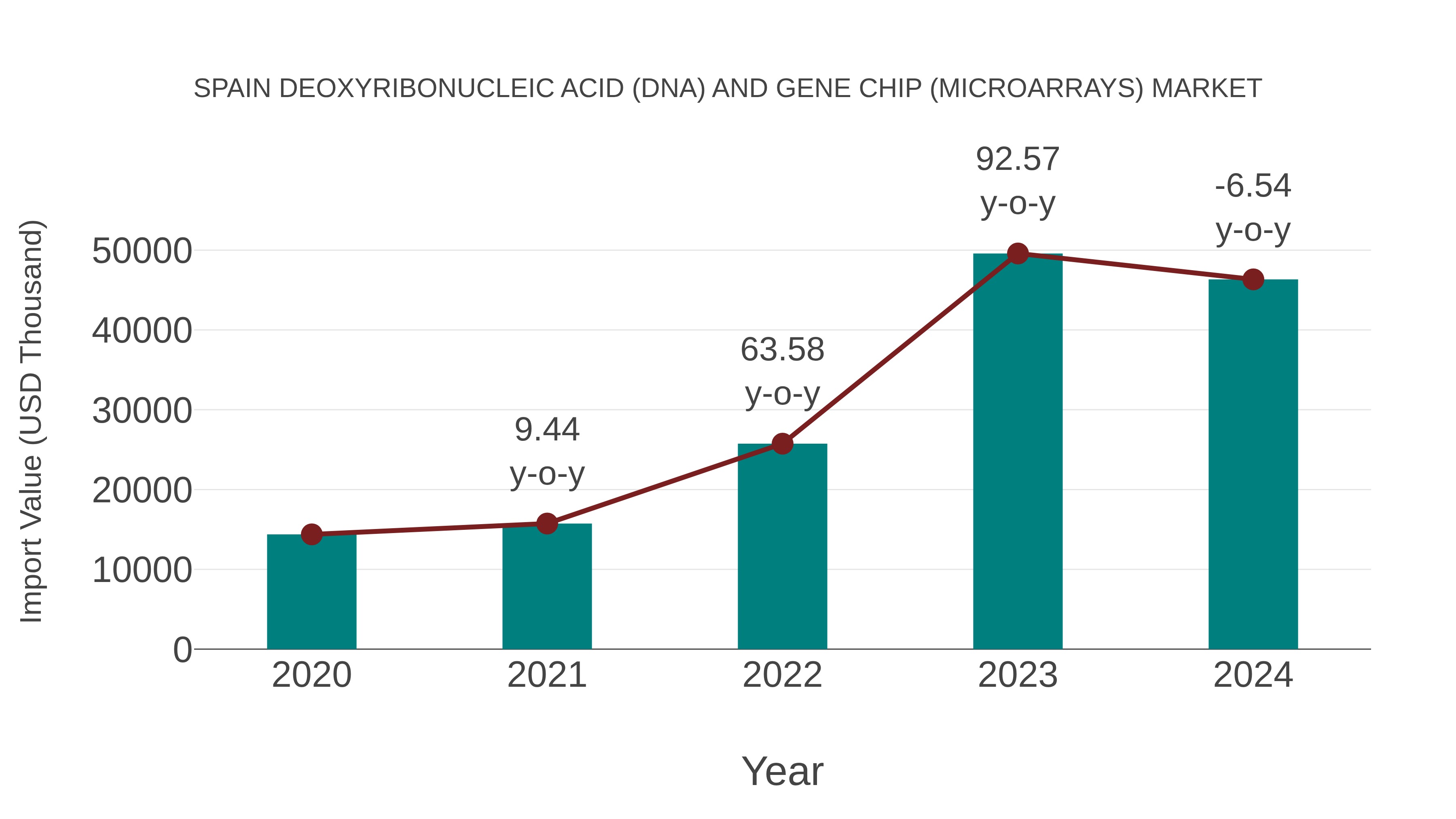  Spain Deoxyribonucleic Acid (Dna) and Gene Chip (Microarrays) Market: Import Trend Analysis