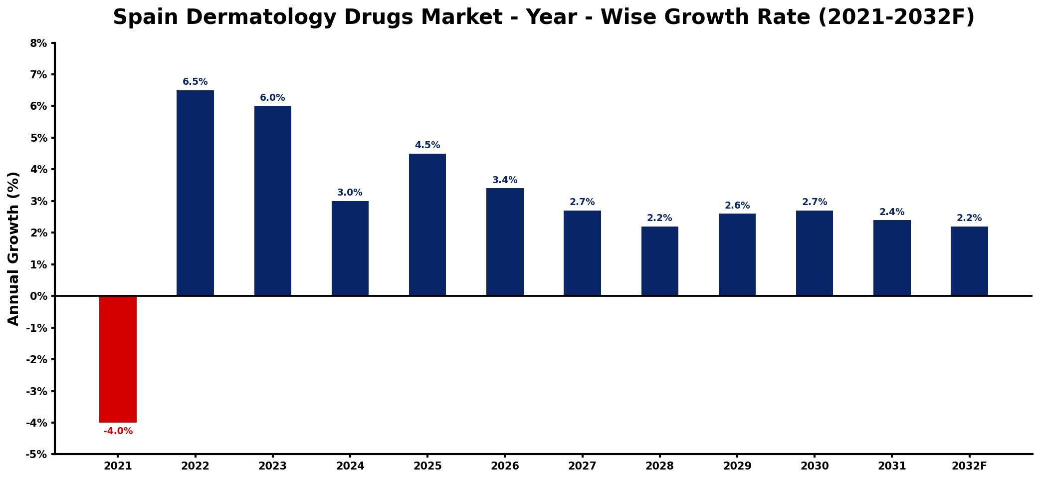 Spain Dermatology Drugs Market Year-wise Growth Rate and Key Drivers