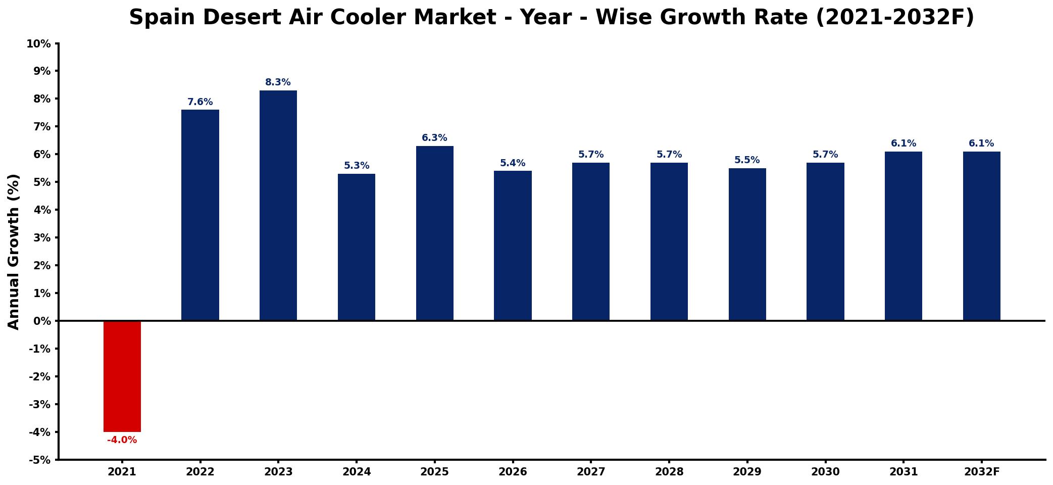 Spain Desert Air Cooler Market Year-wise Growth Rate and Key Drivers