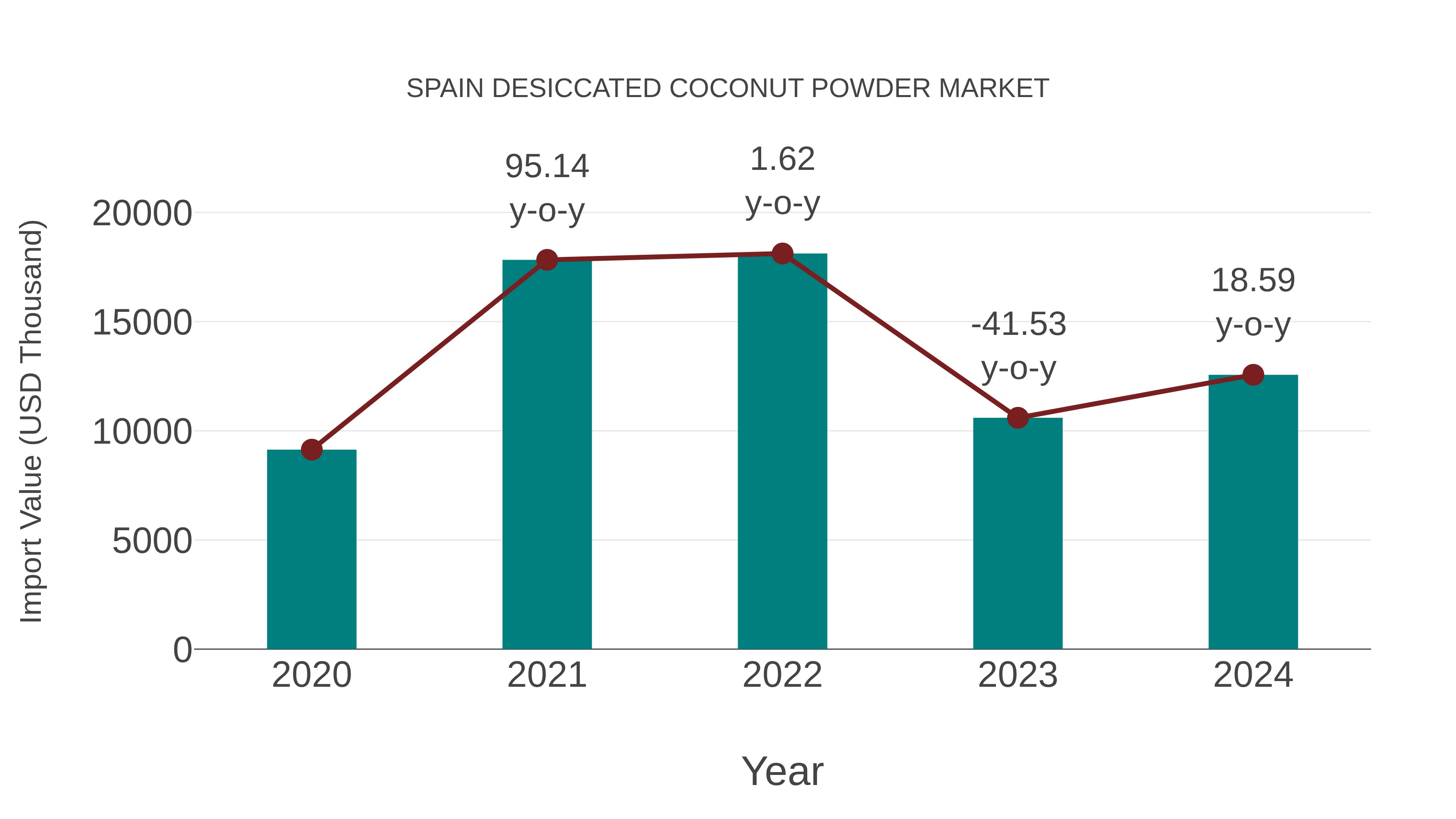  Spain Desiccated Coconut Powder Market: Import Trend Analysis