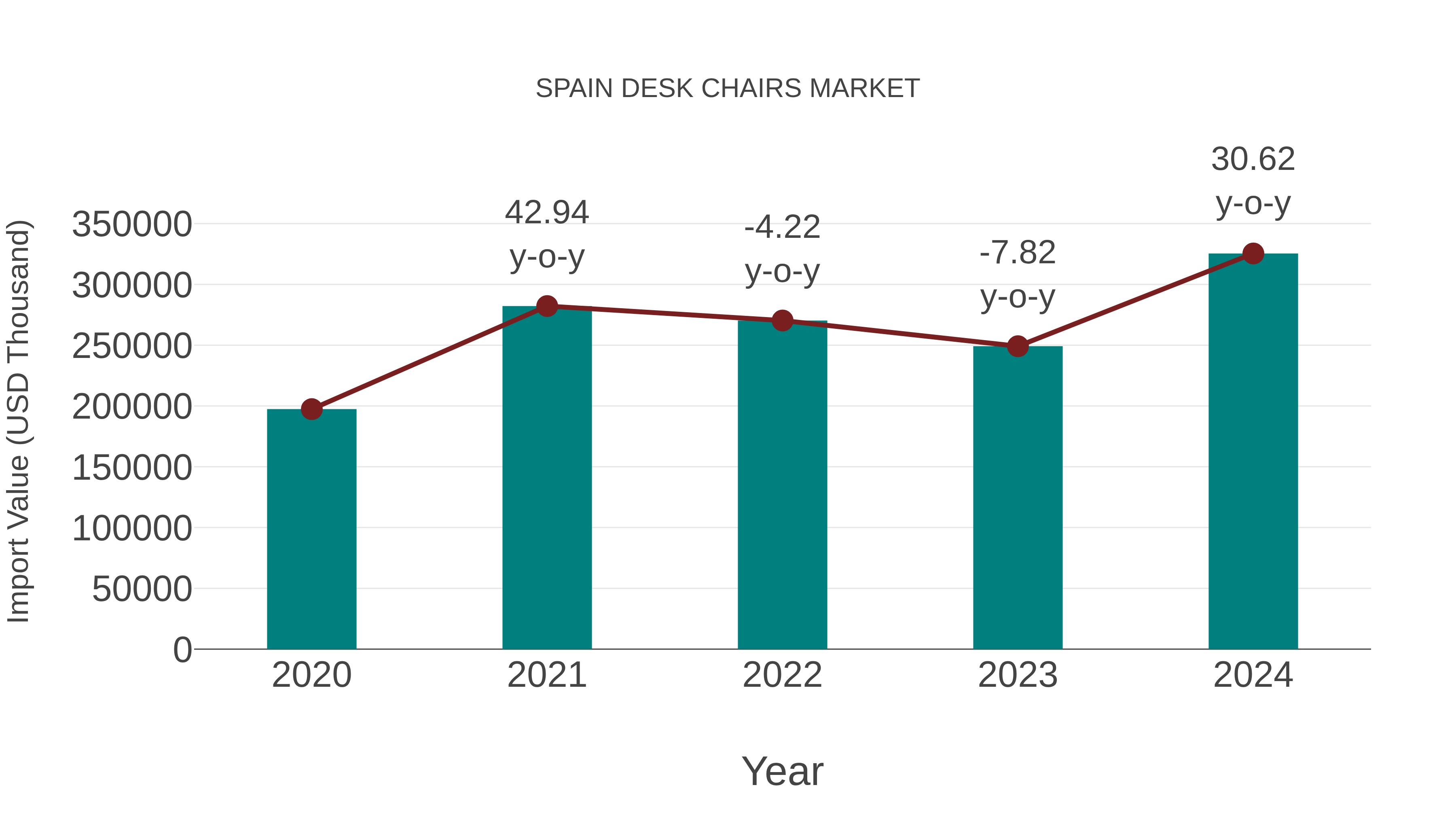  Spain Desk Chairs Market: Import Trend Analysis