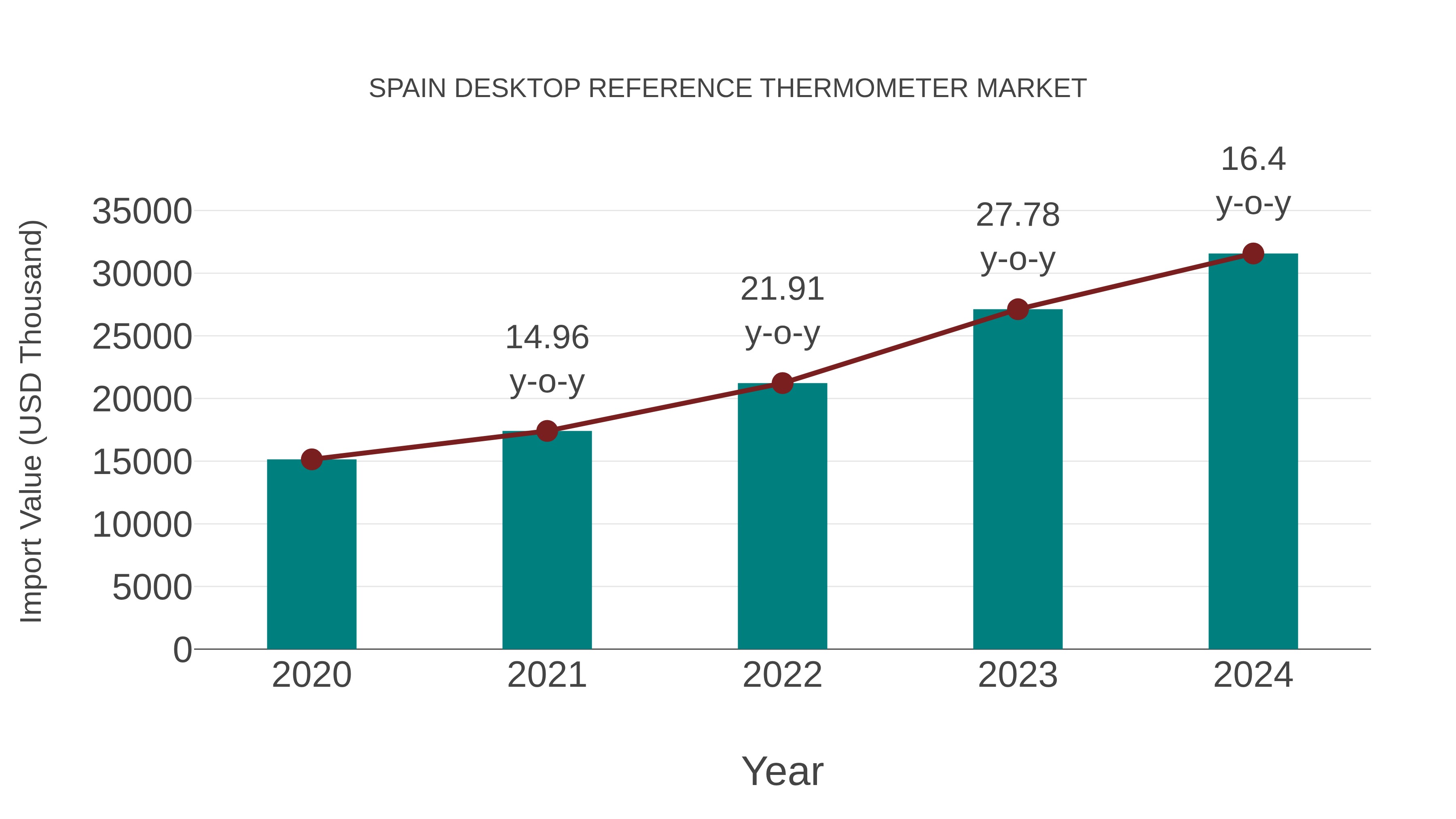  Spain Desktop Reference Thermometer Market: Import Trend Analysis