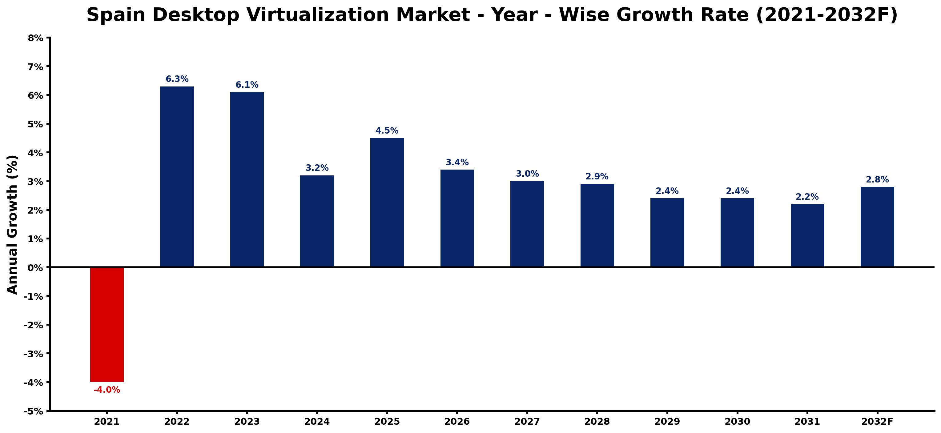Spain Desktop Virtualization Market Year-wise Growth Rate and Key Drivers