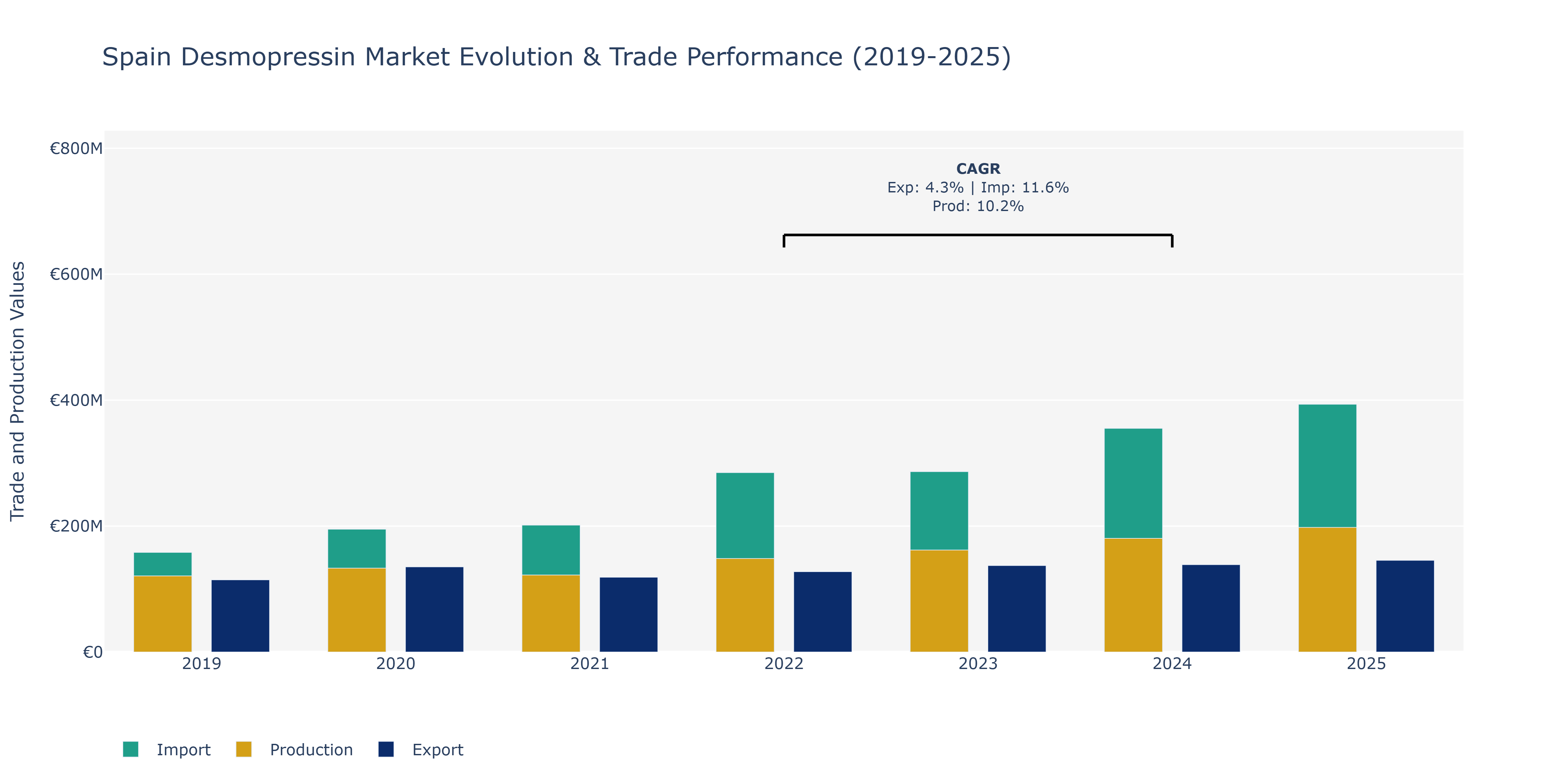 Spain Desmopressin Market: Production & Trade Performance (2019-2025) Size