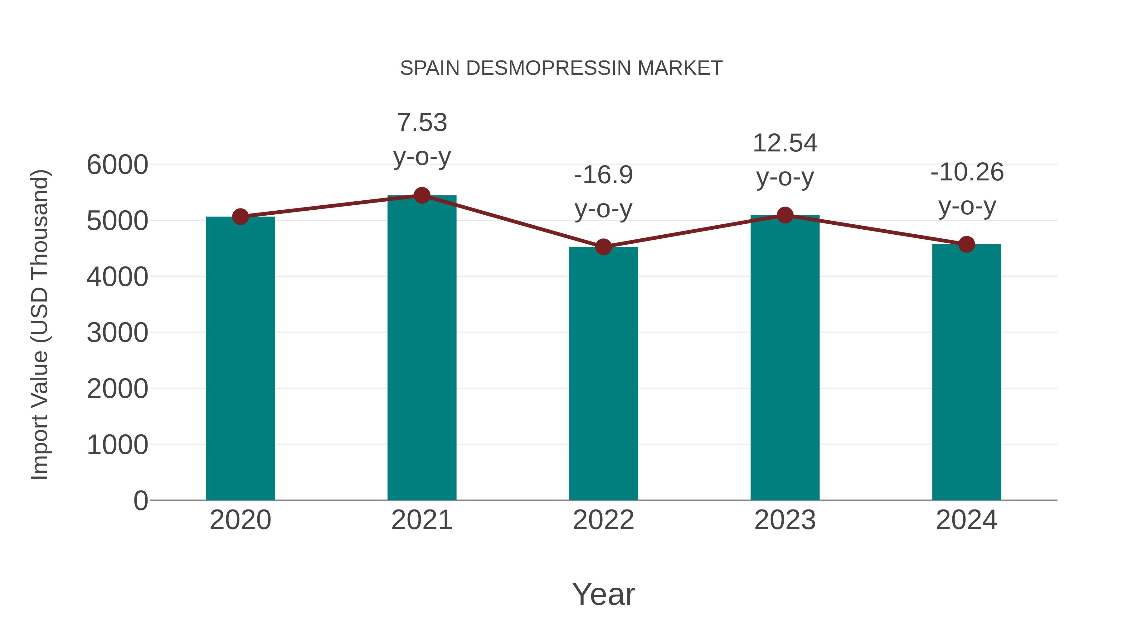  Spain Desmopressin Market: Import Trend Analysis