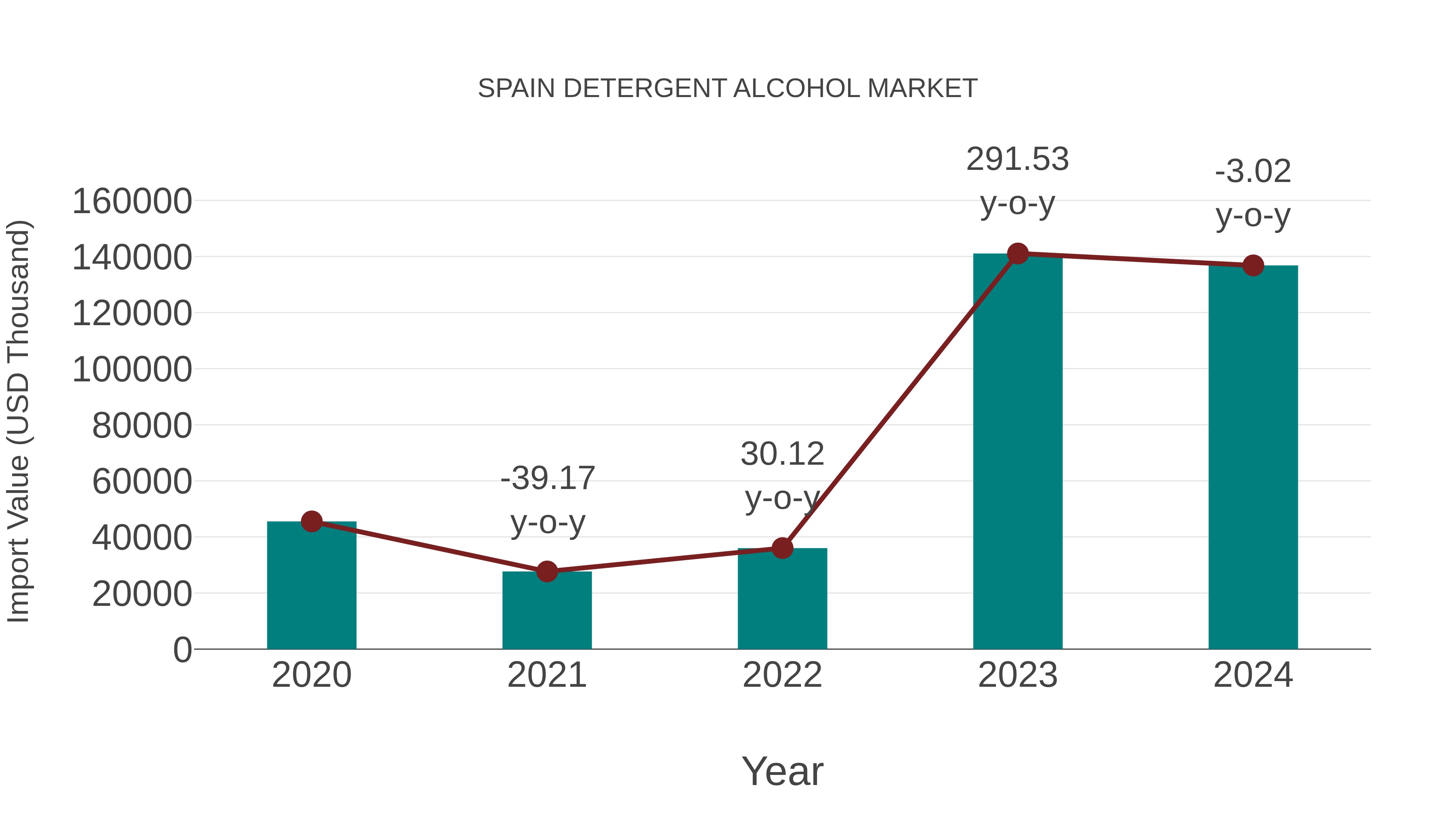  Spain Detergent Alcohol Market: Import Trend Analysis