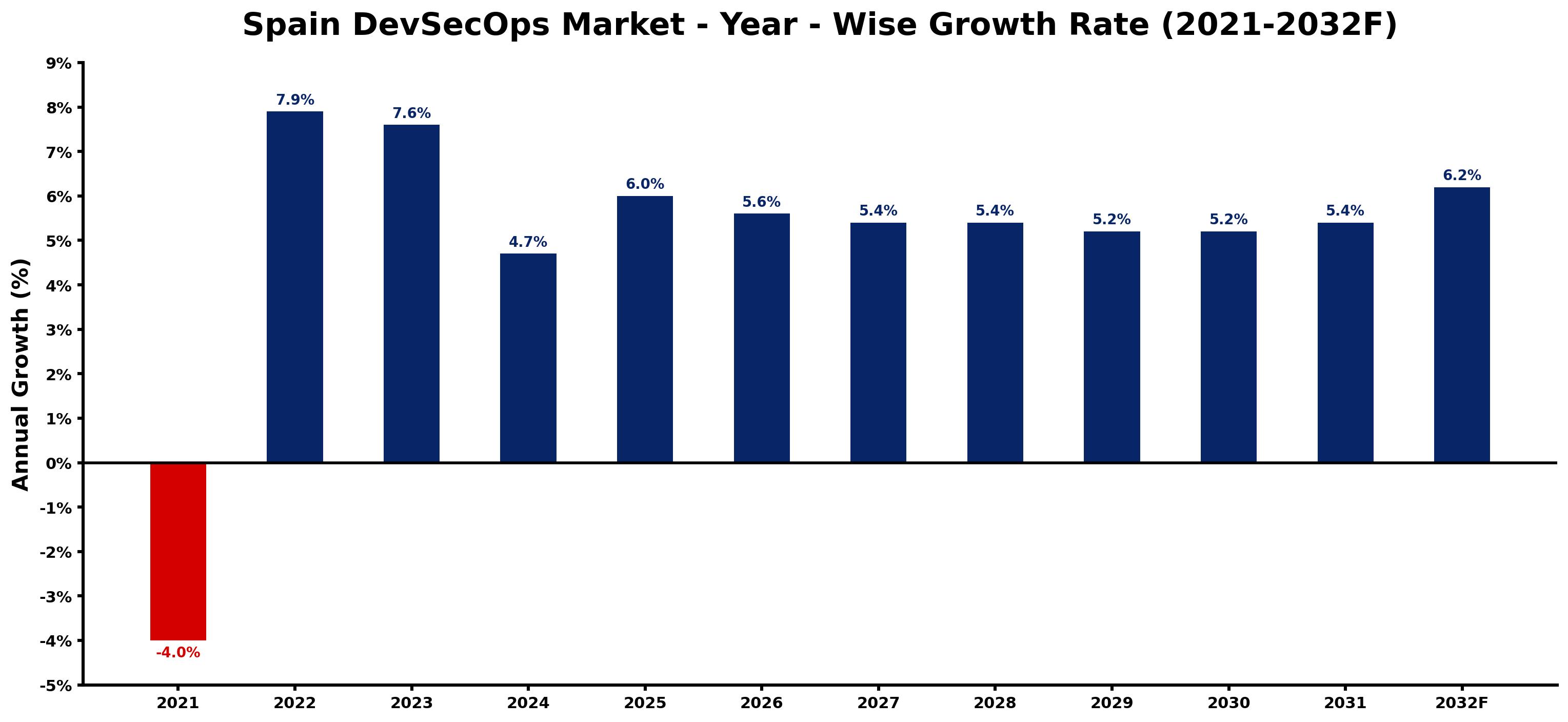 Spain DevSecOps Market Year-wise Growth Rate and Key Drivers