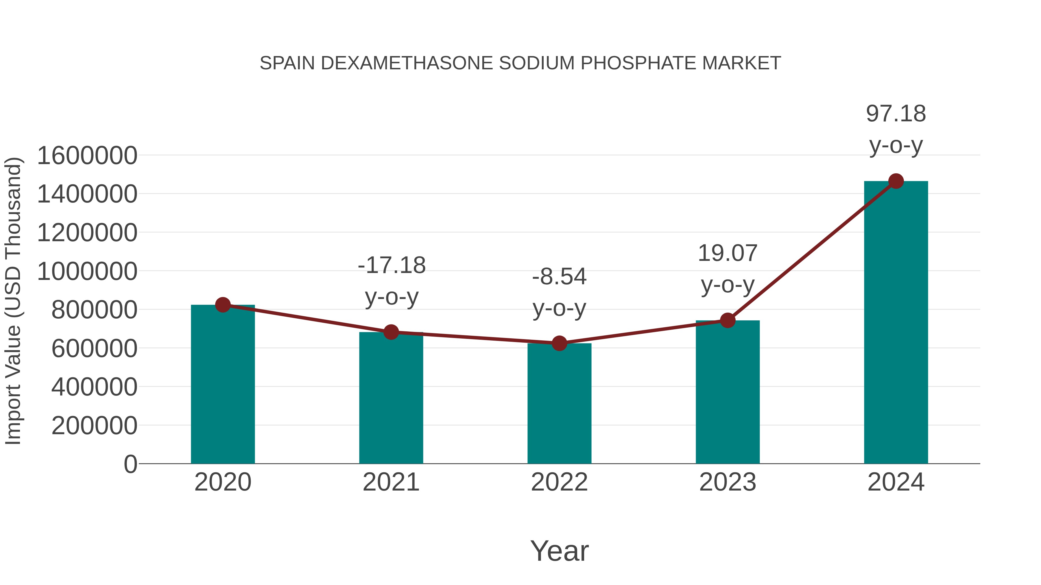  Spain Dexamethasone Sodium Phosphate Market: Import Trend Analysis