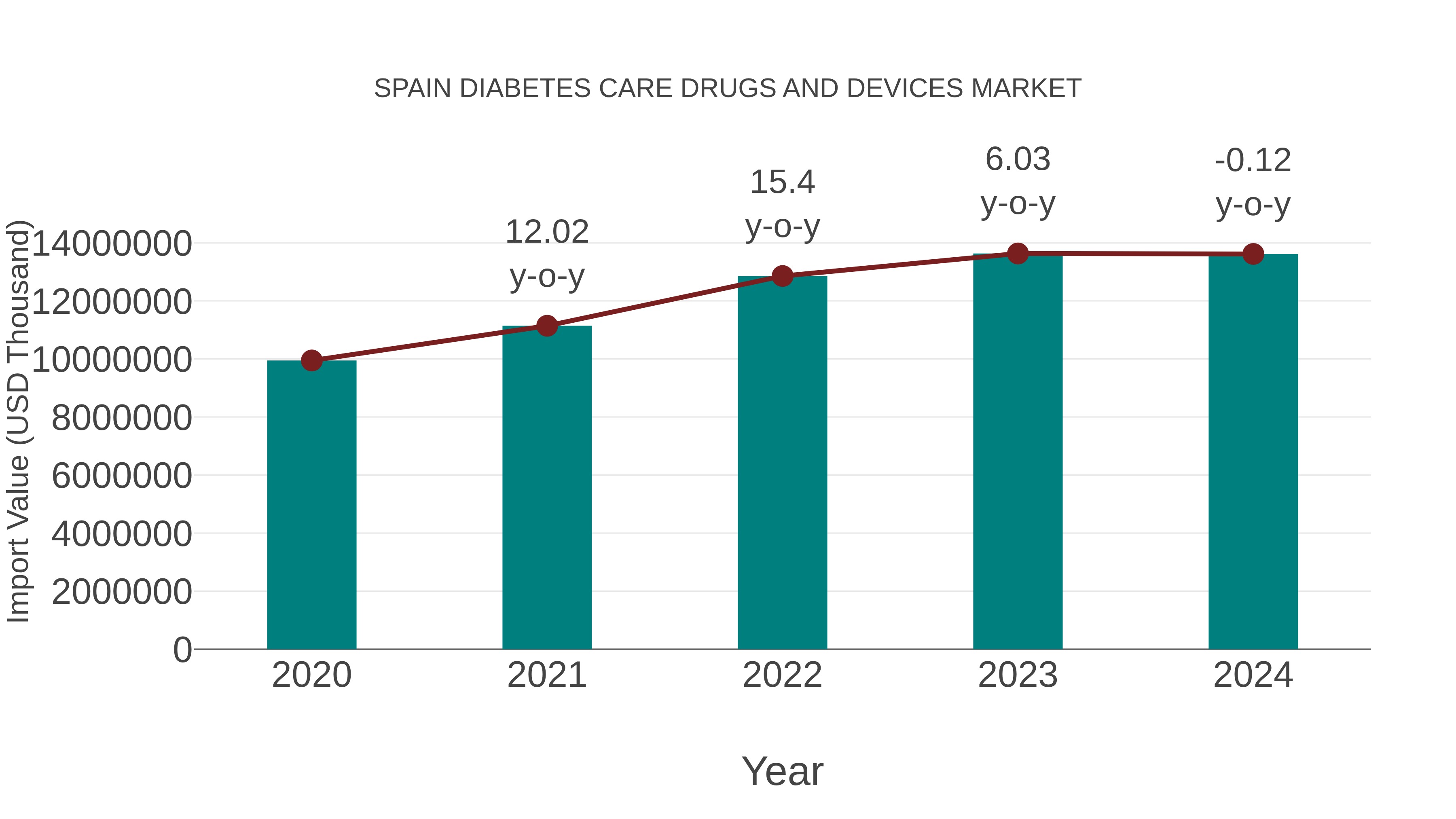  Spain Diabetes Care Drugs and Devices Market: Import Trend Analysis