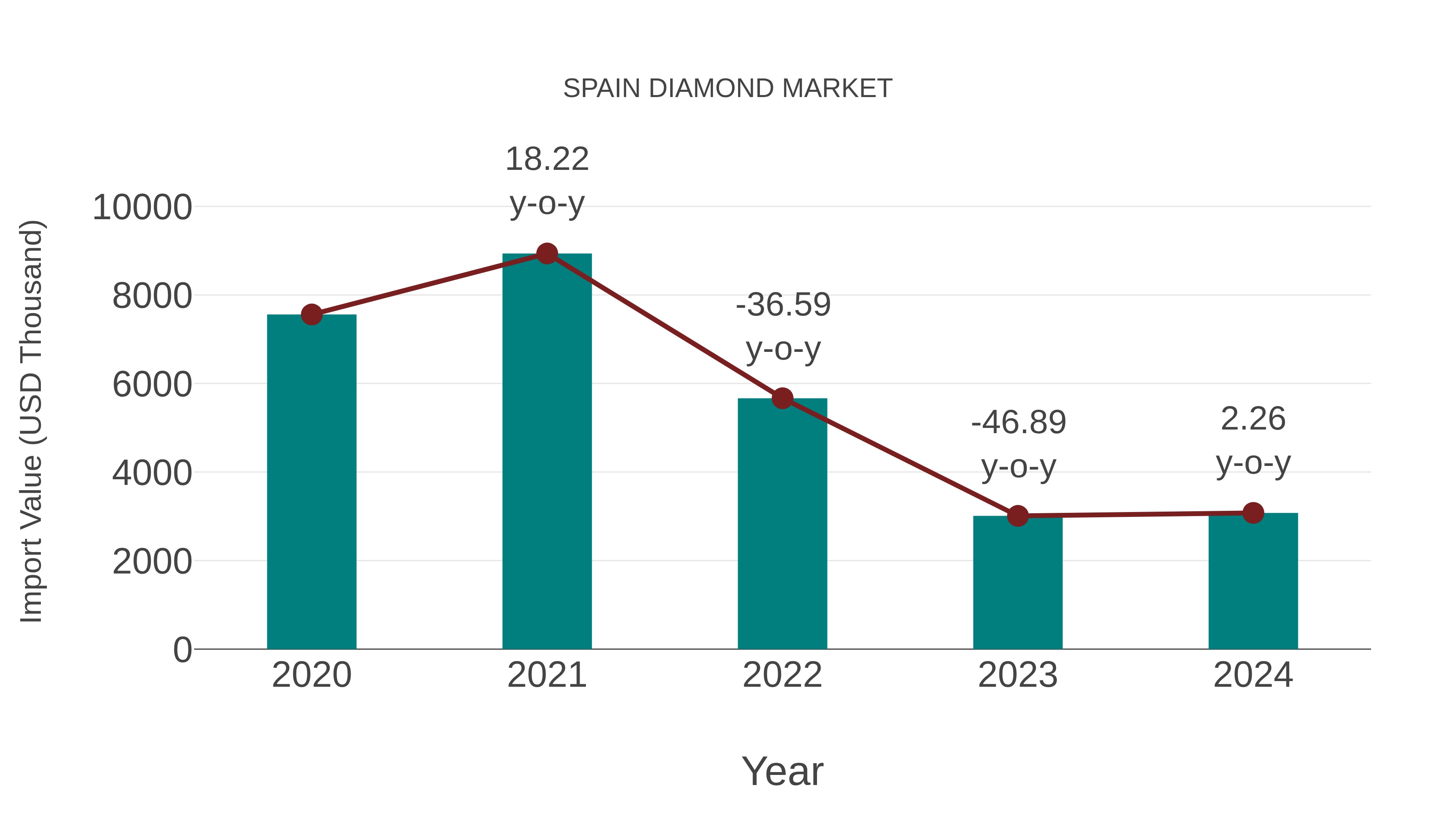  Spain Diamond Market: Import Trend Analysis