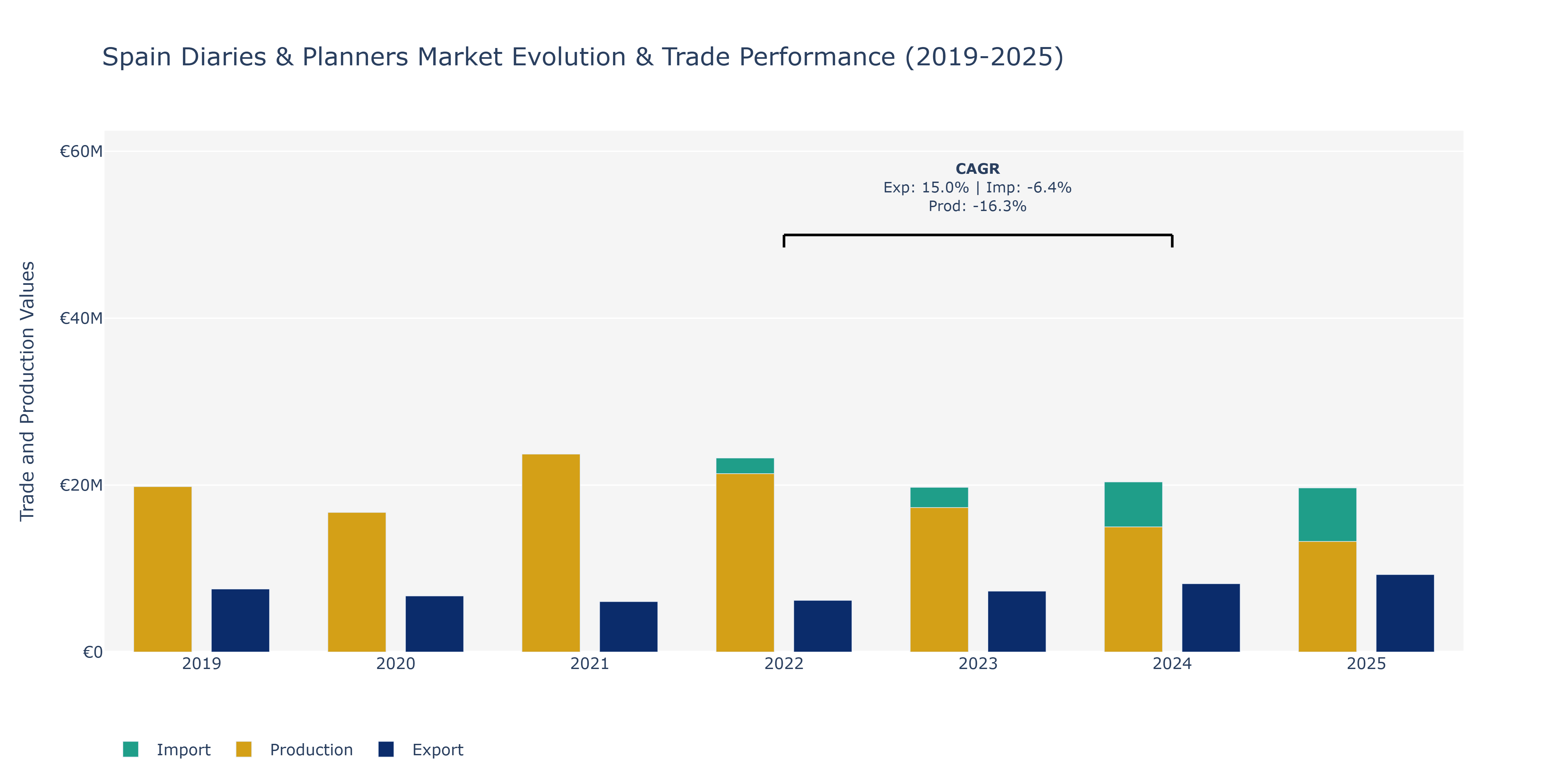 Spain Diaries & Planners Market: Production & Trade Performance (2019-2025)