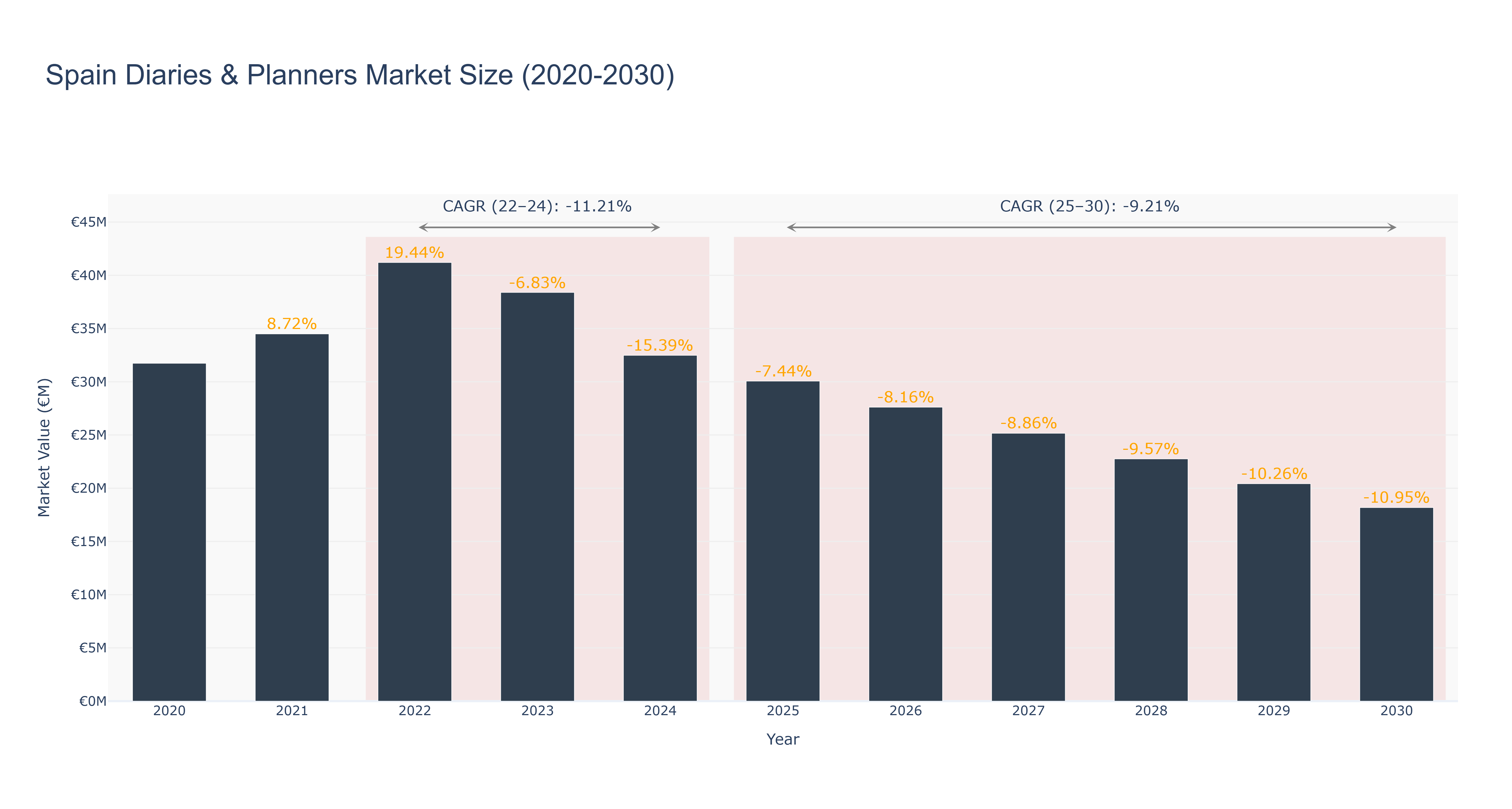 Spain Diaries & Planners Market Size (2020-2030)