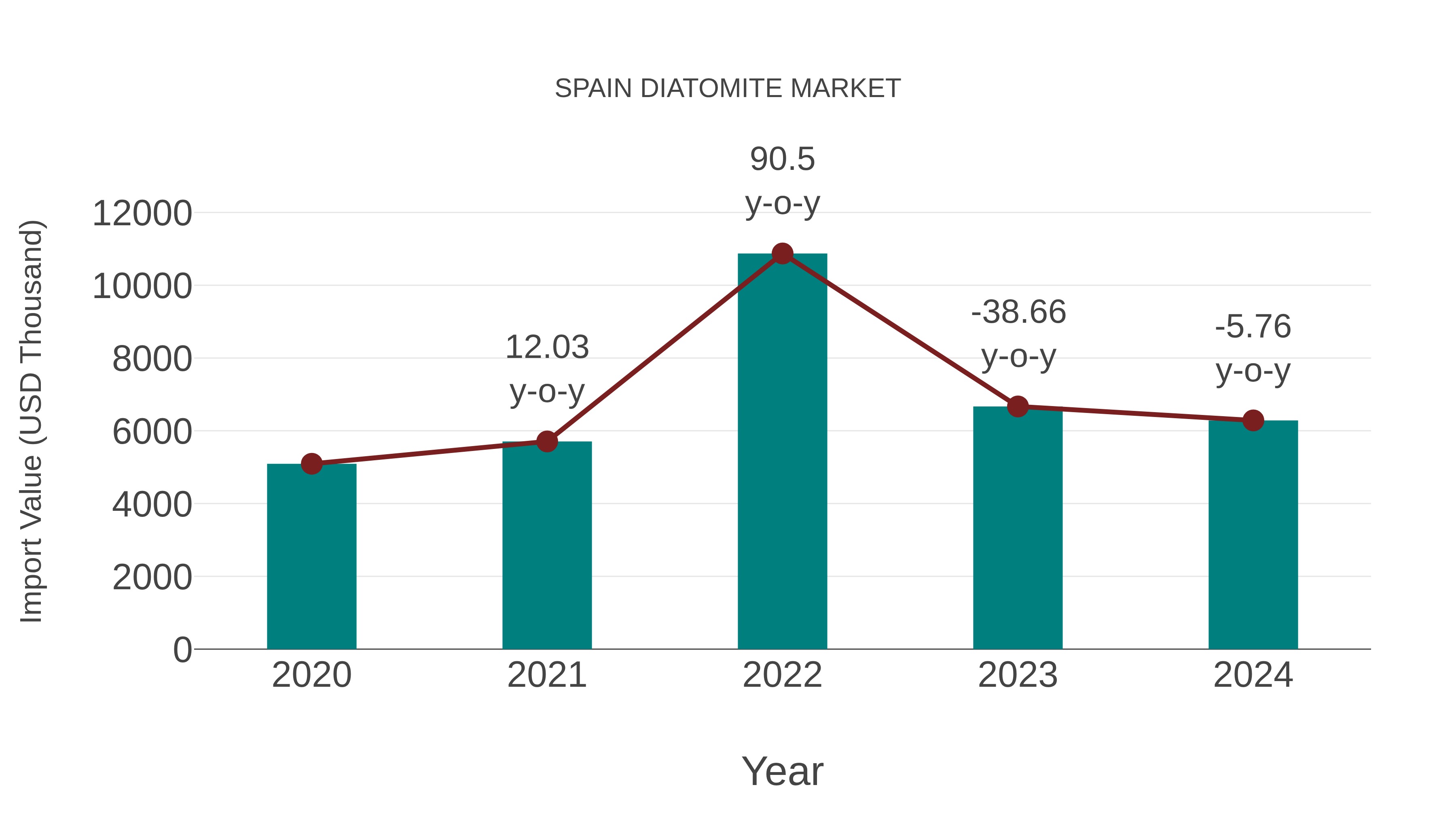  Spain Diatomite Market: Import Trend Analysis