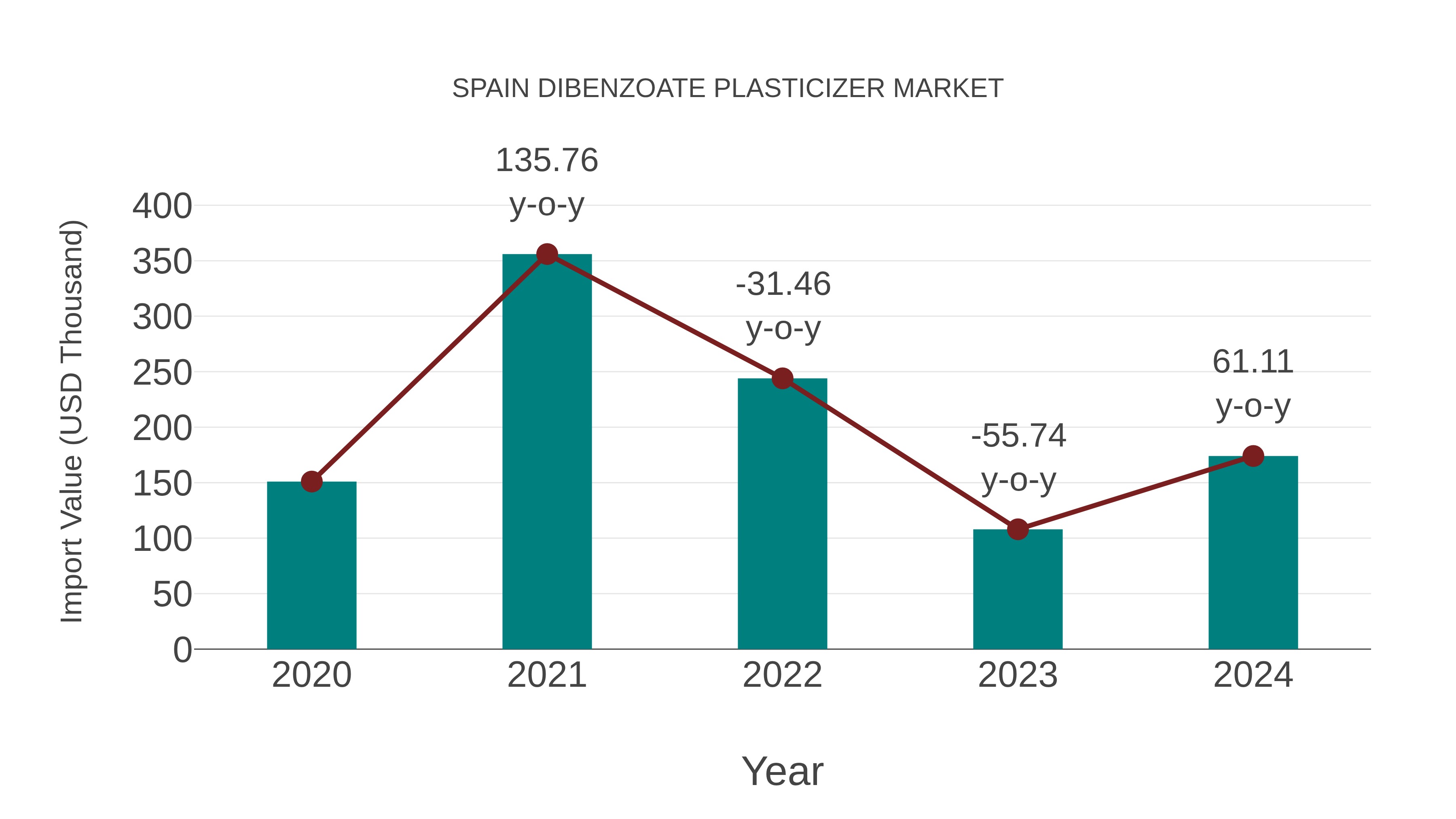  Spain Dibenzoate Plasticizer Market: Import Trend Analysis