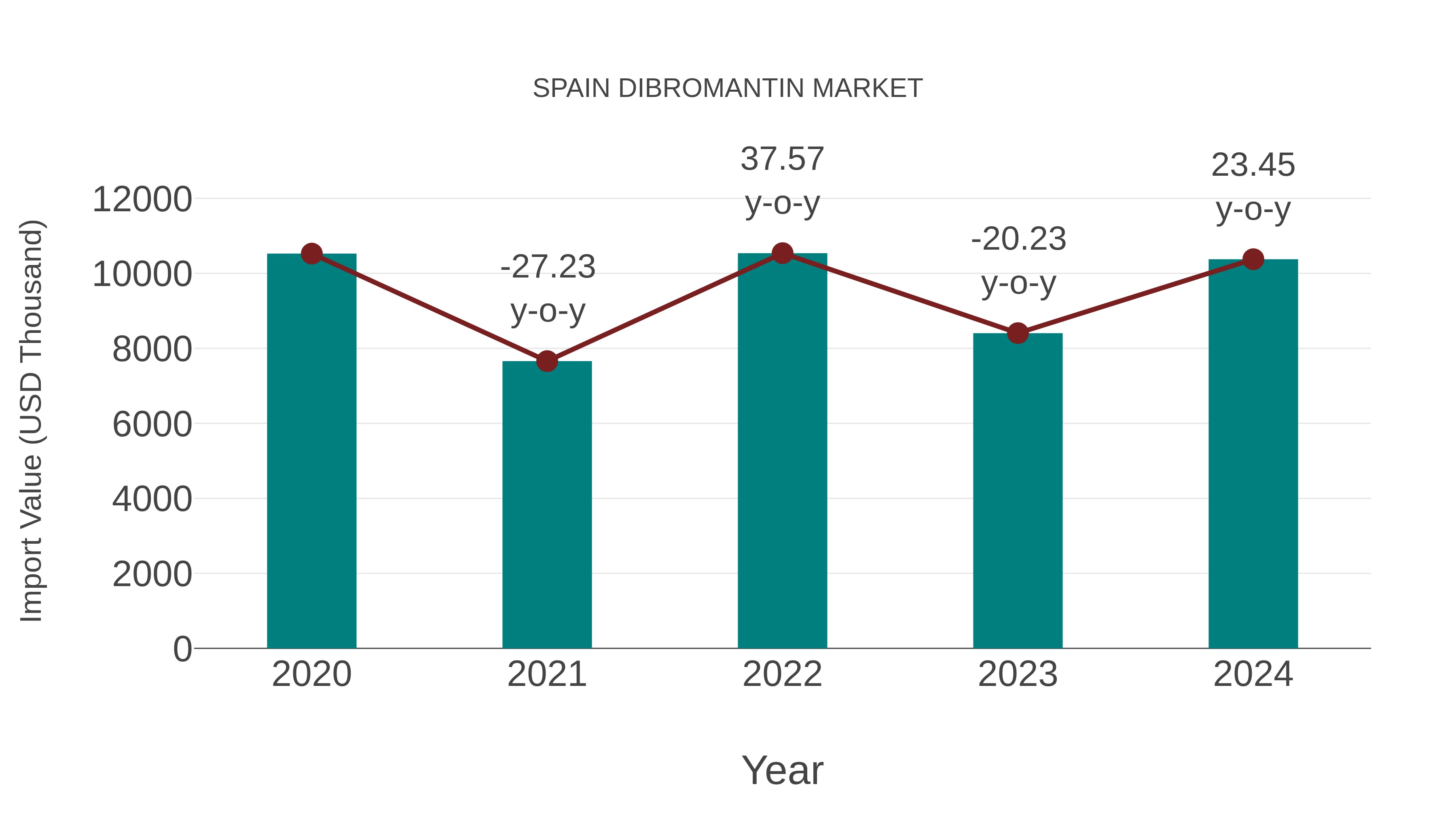  Spain Dibromantin Market: Import Trend Analysis