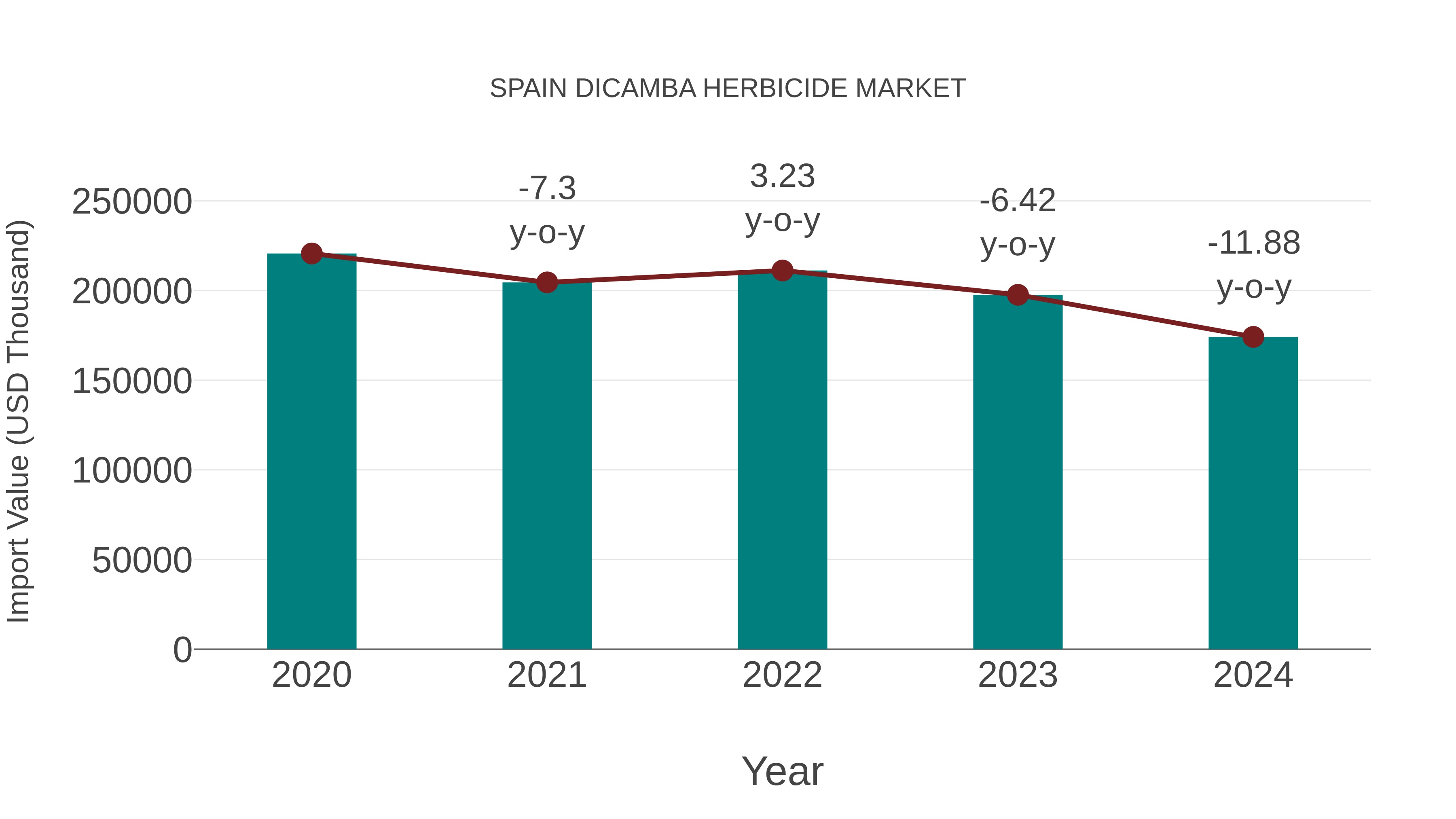  Spain Dicamba Herbicide Market: Import Trend Analysis