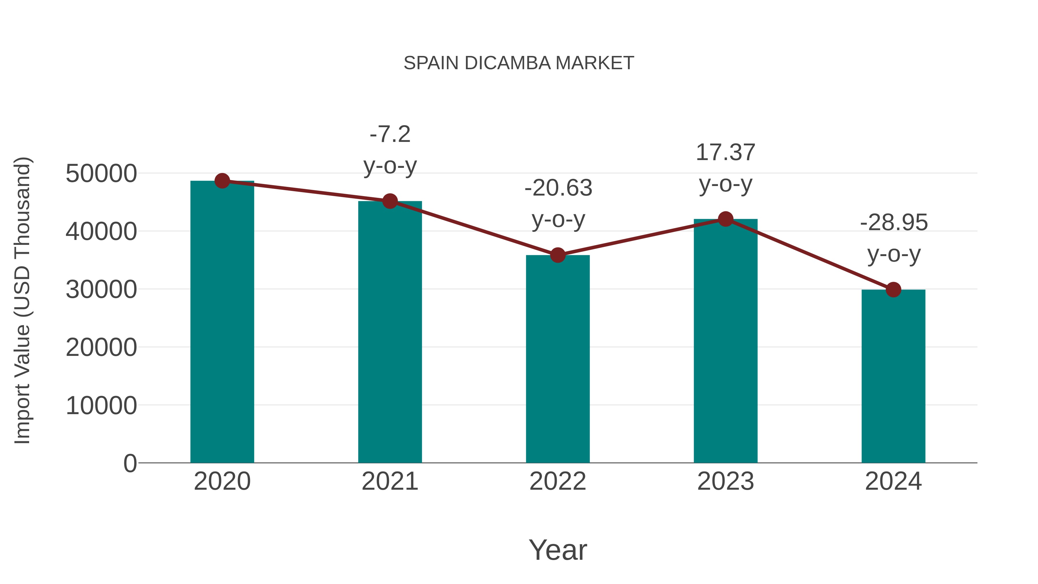 Spain Dicamba Market: Import Trend Analysis