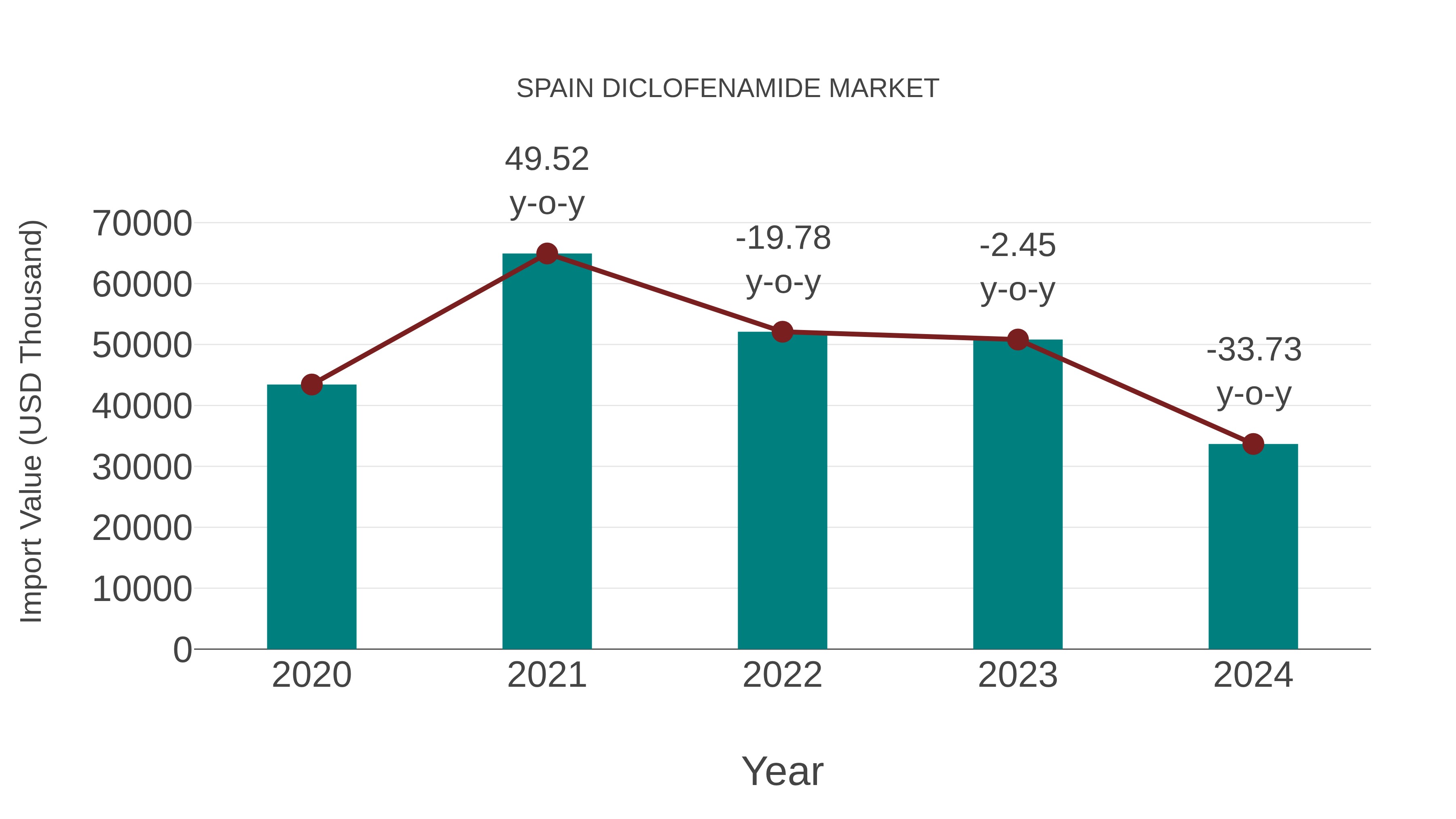  Spain Diclofenamide Market: Import Trend Analysis