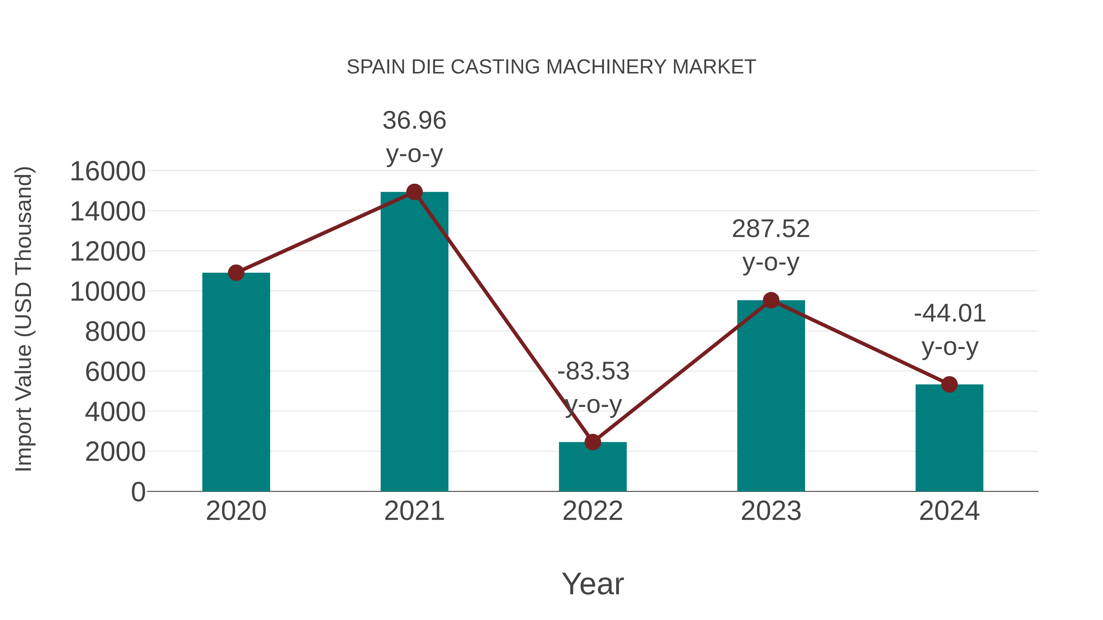  Spain Die Casting Machinery Market: Import Trend Analysis