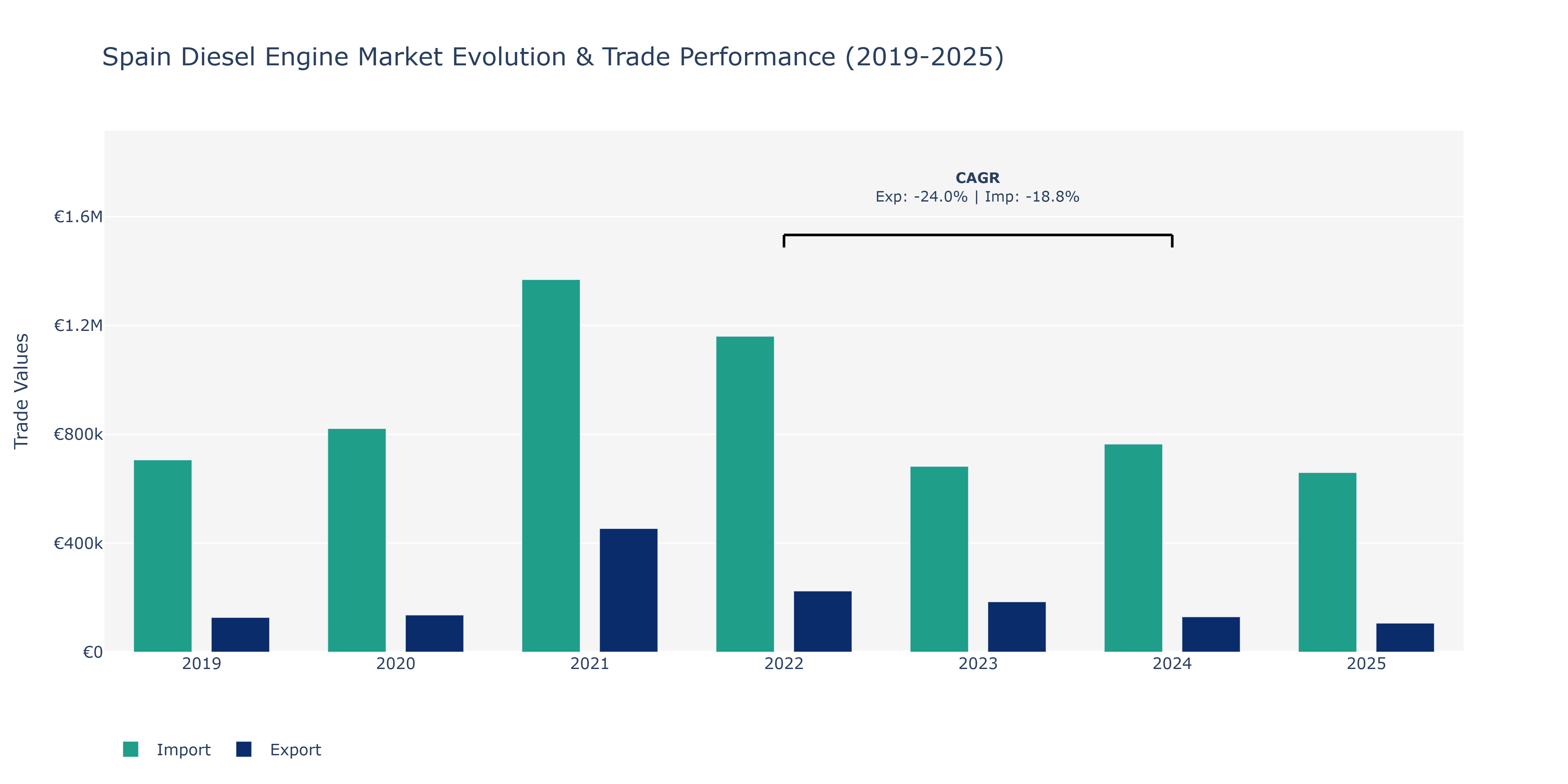 Spain Diesel Engine Market: Production & Trade Performance (2019-2025)