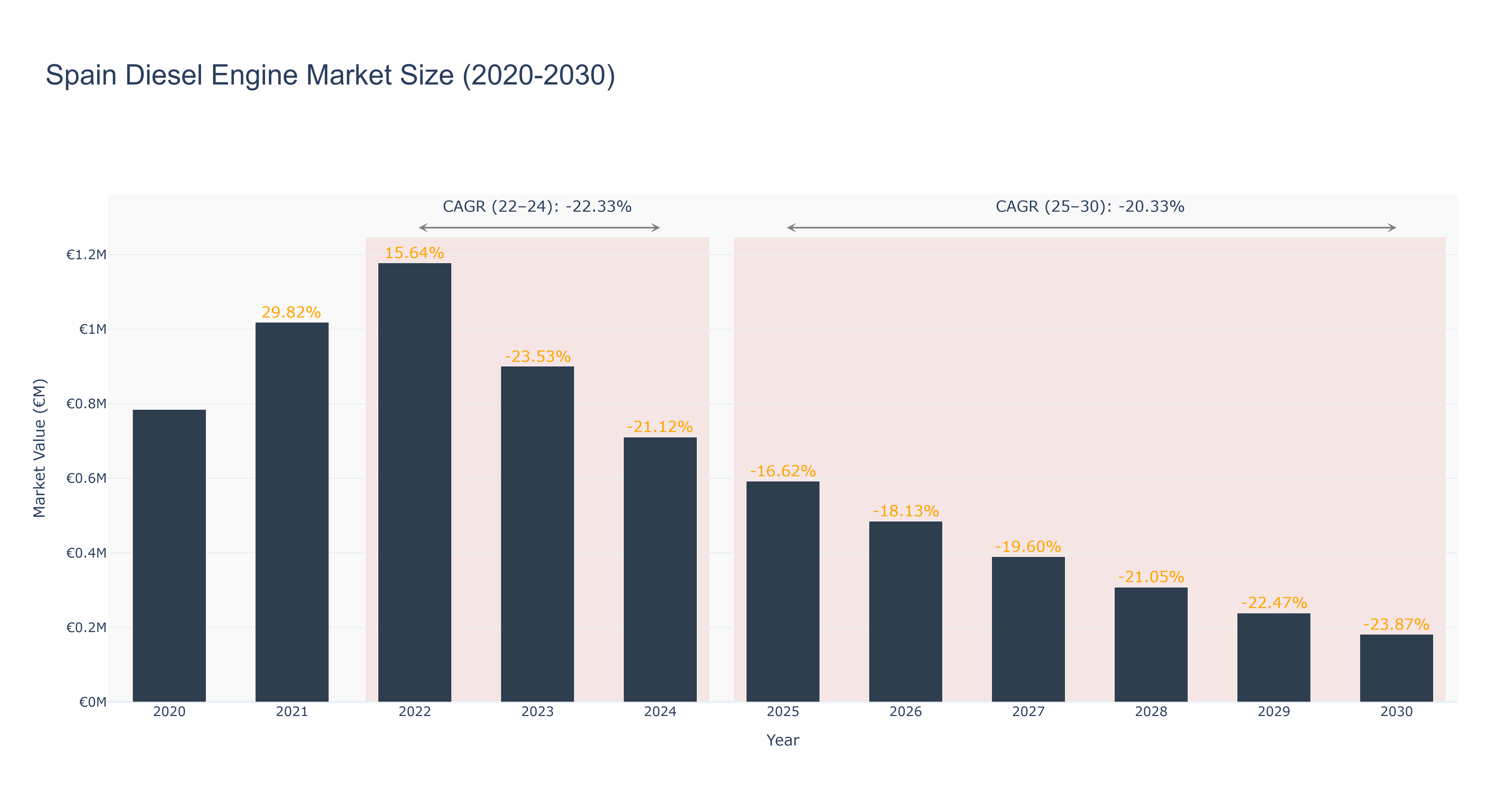 Spain Diesel Engine Market Size (2020-2030)