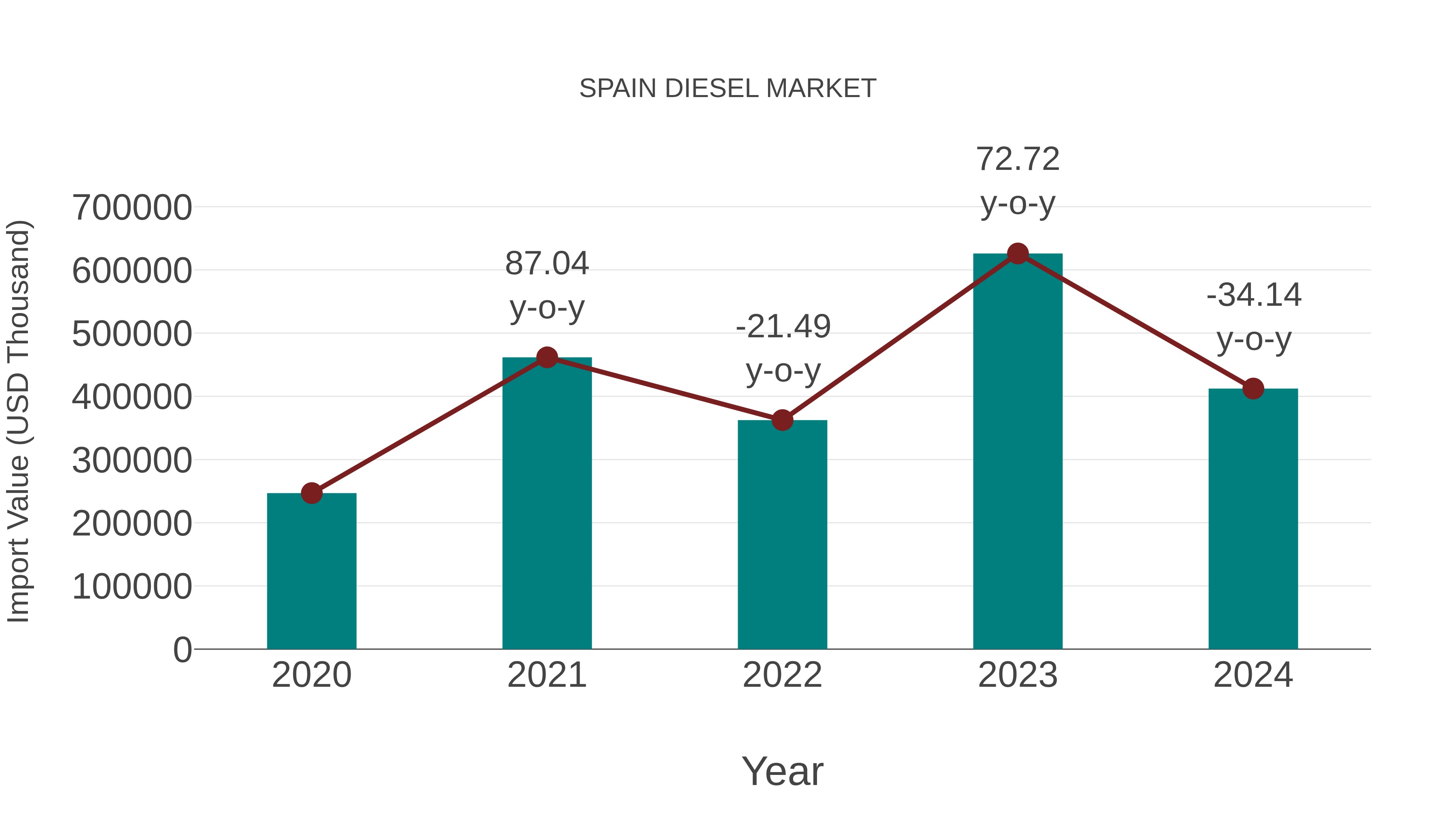 Spain Diesel Market: Import Trend Analysis
