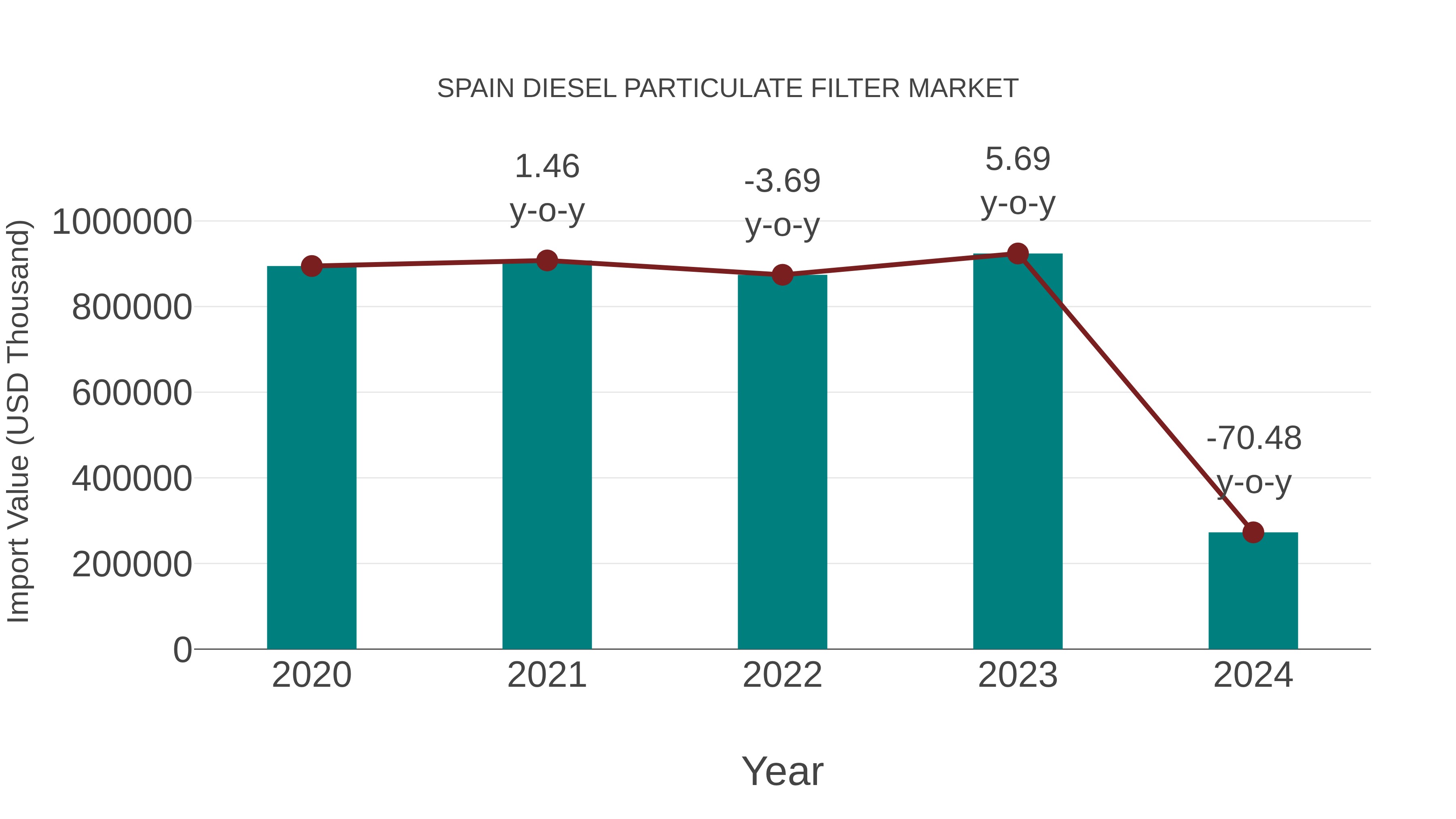 Spain Diesel Particulate Filter Market: Import Trend Analysis